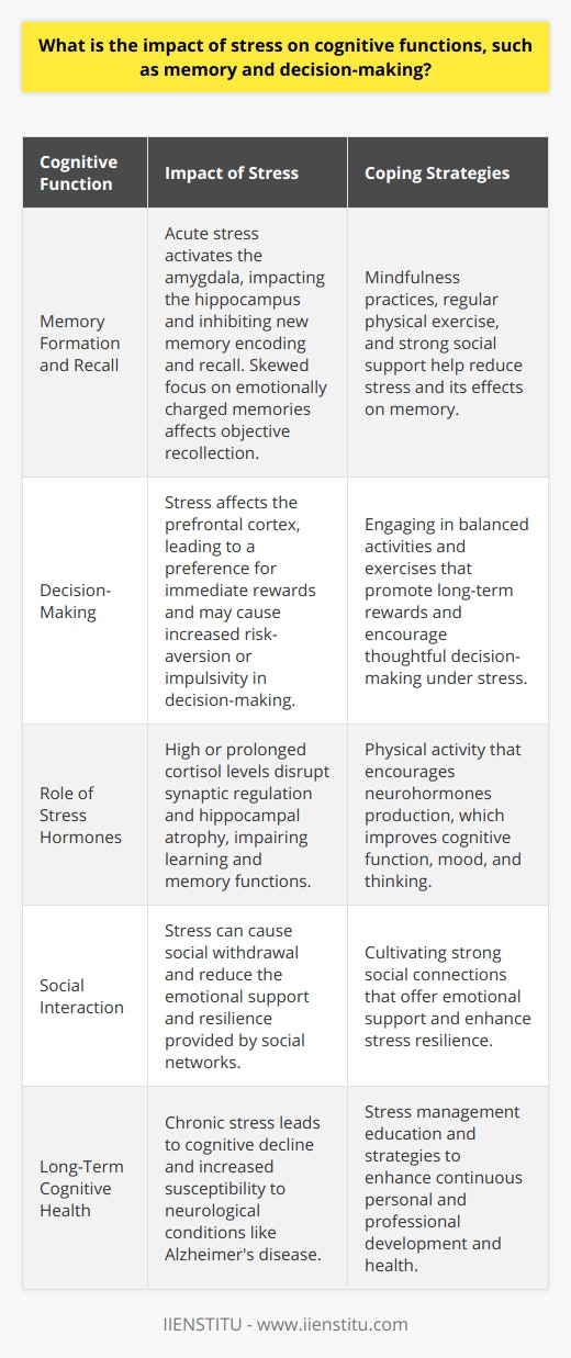 The human brain is a complex organ that remarkably manages a plethora of tasks including memory formation and decision-making processes. However, stress is a formidable adversary that can have a profound impact on these cognitive functions.**Impact on Memory**Stress has been well-documented to affect memory. When we experience acute stress, the amygdala, a part of the brain responsible for emotional processing, is activated. This activation can impact the hippocampus, the brain's epicenter for memory formation and retrieval. Acute stress can inhibit the hippocampus from encoding new memories and can disrupt the recall of existing memories.In particular, stress can cause the brain to focus on emotionally charged memories, which can interfere with the ability to process and remember neutral events. This skewed recollection can be problematic, particularly in learning environments or during activities that require accurate and objective memory recall.**Impact on Decision-Making**When it comes to decision-making, stress can cloud judgment and lead to poor choices. The prefrontal cortex, which is involved in executive functions such as planning, impulse control, and decision-making, is particularly sensitive to the effects of stress. Stress can lead to a short-term focus on immediate rewards or relief, at the cost of long-term benefits.For example, a stressed individual may opt for a quick fix to calm their nerves (like eating unhealthy comfort food) over a decision that would offer greater benefits later (like opting for a balanced meal or exercise). Stress can also drive people to be more risk-averse or, conversely, more impulsive.**Role of Stress Hormones**Cortisol, often referred to as the stress hormone, plays a key role in the impacts of stress on the brain. When we're stressed, the body releases cortisol, but overly high or prolonged levels are detrimental to cognitive functions. Cortisol can disrupt synaptic regulation, leading to impaired learning and memory, and can also cause atrophy in the hippocampus.**Coping Strategies**Effective stress management is essential to maintain cognitive functions intact. Coping strategies, such as engaging in regular physical exercise, have been shown to buffer the effects of stress on the brain. Physical activity encourages the production of neurohormones like norepinephrine, which associated with improved cognitive function, mood, and thinking.Social interaction and support can also build resilience to stress. Strong social networks can provide emotional support and a sense of belonging, which can mitigate stress responses. Additionally, mindfulness practices, including meditation and deep breathing exercises, help focus the mind and reduce the inflammatory response to stress.**Long-Term Effects**The effects of chronic stress on cognition can be grave and long-lasting. Prolonged exposure to stress can lead to cognitive decline and increase the vulnerability to neurological conditions such as Alzheimer's disease. Continuous high levels of cortisol can lead to neuronal damage and impede the growth of new neurons, ultimately affecting brain plasticity.To preserve our cognitive abilities, strategies to manage and mitigate stress are more crucial than ever. Reducing stress is not only beneficial to our emotional balance but also vital to maintaining the integrity of our cognitive processes. Organizations like IIENSTITU, which provide educational tools and resources, underscore the importance of lifelong learning and stress management as a part of personal and professional growth. By adopting healthy coping mechanisms, we can protect our brains from the adversities of stress and maintain optimal cognitive functioning.