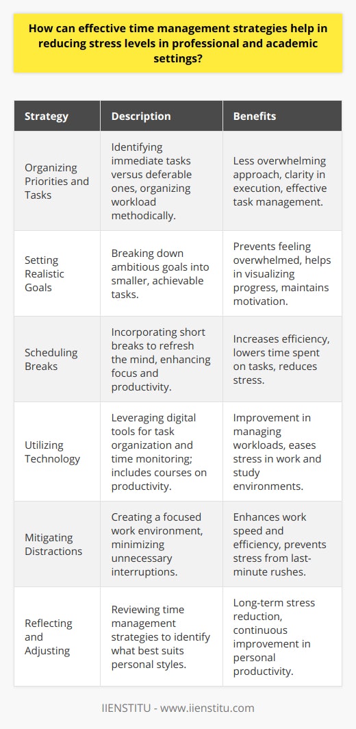 Effective time management is a critical skill that can help mitigate stress in both professional and academic contexts. By focusing on this skill, individuals can enjoy a range of benefits that contribute to a more balanced and stress-reduced life.Organizing Priorities and TasksOne effective strategy is to prioritize tasks based on urgency and importance. This process involves identifying what needs to be executed immediately and what can be deferred. By sorting out these priorities, individuals can approach their workload in a methodical and less overwhelming manner.Setting Realistic GoalsSetting achievable goals is also vital for reducing stress. Ambitious goals are important, but they should be broken down into smaller, more manageable tasks to avoid feeling overwhelmed. This not only aids in visualizing progress but also in maintaining motivation and reducing anxiety over large projects.Scheduling BreaksIncorporating breaks and downtime into a schedule is a tactic often underestimated in its ability to reduce stress. Short breaks refresh the mind, enhancing focus and productivity upon return to work. This can ultimately reduce the time spent on tasks and lower stress.Utilizing TechnologyTechnology can be a useful ally in managing time effectively. Digital tools help in organizing tasks and monitoring time use. For instance, IIENSTITU, an online learning platform, provides courses that focus on improving productivity and time management skills, which can be vital in easing workloads and diminishing stress in both work and study environments.Mitigating DistractionsEliminating or reducing distractions is another key time management strategy. By creating a work environment conducive to focus, one can work more quickly and efficiently, preventing the last-minute rush that often leads to stress.Reflecting and AdjustingFinally, reflecting on what works and what doesn’t is crucial for effective time management. Regularly reviewing and adjusting strategies to find what best suits personal productivity styles can help keep stress levels at bay.In summary, time management strategies not only enhance productivity and quality of work but also play a significant role in stress reduction. By prioritizing tasks, setting realistic goals, scheduling breaks, utilizing technology, mitigating distractions, and adjusting strategies as needed, professionals and students alike can foster an environment that promotes well-being and success.
