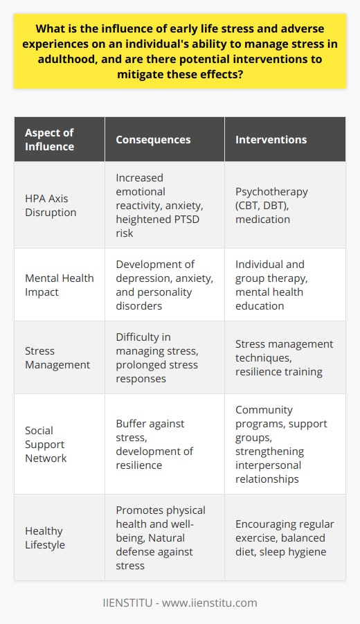 Individuals exposed to stress and adverse experiences in their formative years frequently carry the psychological burden into their adult lives, with such early trauma influencing their ability to effectively manage stress. These early-life stressors can dramatically shape the psychophysiological responses to stress in adulthood, sometimes predisposing individuals to increased emotional reactivity, anxiety disorders, and a heightened risk for PTSD.The psychophysiological consequences of early life stress often center on the disruption of the HPA axis, which plays a critical role in stress hormone regulation. Early traumatic experiences can recalibrate this system, making it either overly reactive or suppressed. Such dysregulation may contribute to a prolonged stress response, making individuals more susceptible to the adverse effects of stress later in life, including chronic health conditions linked to stress.Mental health is also significantly impacted by early adverse experiences, with such stressors being implicated in the development of a range of psychological issues, from depression and anxiety to complex personality disorders. This psychological vulnerability further complicates an adult's ability to navigate and manage later-life stressors effectively.Addressing these far-reaching implications necessitates targeted interventions. Certain psychotherapeutic approaches such as CBT and DBT have been particularly effective. These therapeutic methods are designed not only to address the psychological repercussions of early trauma but also to instill practical strategies for stress management, enhancing an individual's resilience and capacity to handle stress-related challenges.The profound impact of a supportive social network cannot be overstated. Strong, positive interpersonal relationships serve as a buffer against stress and are associated with the development of resilience. The emotional and practical support garnered from these relationships can be instrumental in providing a counterbalance to the detrimental effects of early life stress.Coupled with social support, fostering a healthy lifestyle is equally crucial. Regular physical activity, a balanced diet, and sufficient sleep can significantly improve physical health, which in turn, supports effective stress management. These lifestyle choices can strengthen the body's natural defenses against stress and promote a sense of well-being.In closing, the influence of early life stress on adult stress management is substantial, with potential for lasting psychological and physiological effects. However, the combination of effective psychotherapy, robust social support, and a health-conscious lifestyle can provide a multifaceted approach to mitigating these impacts. Such proactive measures empower individuals affected by early stress to improve their resilience and enhance their ability to cope with the complexities of adult life stressors.
