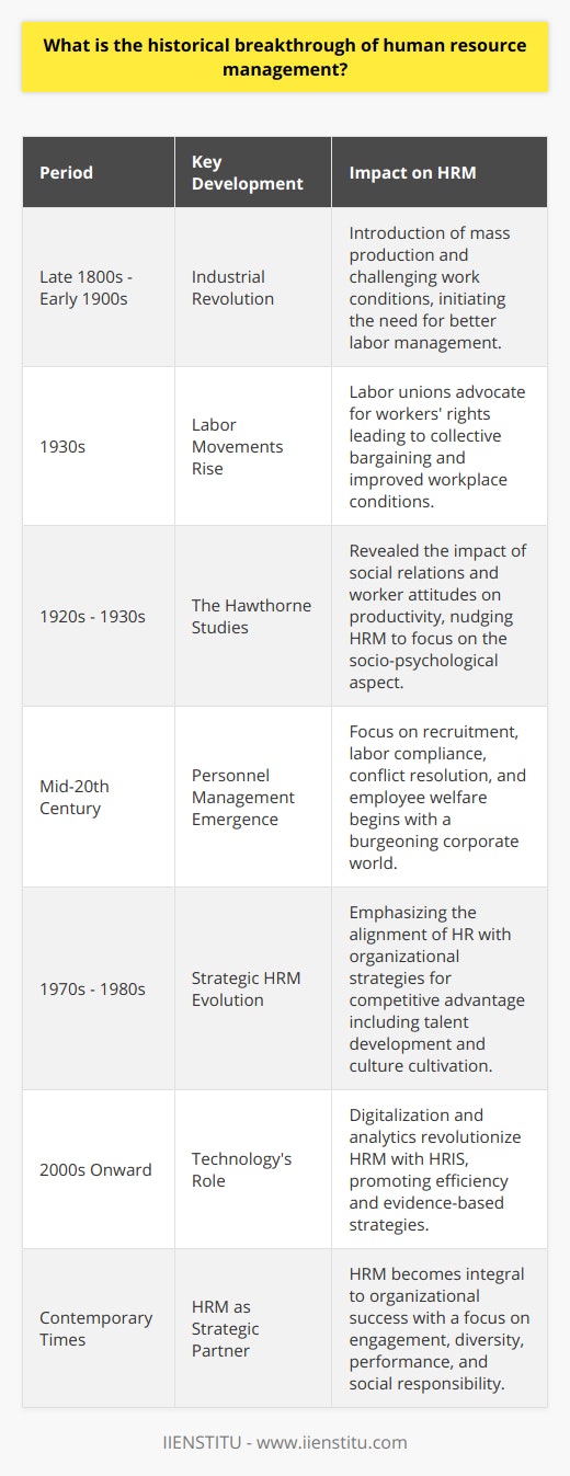 In the annals of management history, human resource management (HRM) has undergone a profound evolution, emerging as a critical contributor to organizational vitality and employee well-being. The landmark transformation of HRM began in the tumultuous strides of the Industrial Revolution, dating back to the late 1800s and into the 20th century. During this epoch, changes in workforce dynamics propelled a drastic reevaluation of the treatment and perception of workers.The Early Days: The Industrial RevolutionThe advent of the Industrial Revolution brought with it the mass production systems and a burgeoning demand for labor. However, this resulted in grueling working conditions, leading to high turnover and a view of labor as a trivial expendable asset. Workers were deemed easily replaceable cogs within the industrial machines of their time.The Rise of Labor MovementsScene shift to the 1930s, and the burgeoning strength of labor unions commenced advocating for workers' rights, marking an era where the voice of labor could not be ignored. This collective assertive movement led to reforms, including the advent of collective bargaining and improvement in workplace conditions.The Hawthorne StudiesThe Hawthorne Studies, conducted by Elton Mayo and his collaborators in the late 1920s and 1930s, were pivotal. They uncovered that social relations and workers' attitudes significantly affect workplace productivity. This insight pushed a new frontier that favoured understanding human behaviour and the socio-psychological aspects of work life, reflecting a sharpening focus on the individual as a psychological entity within the workplace.The Emergence of Personnel ManagementIn the mid-20th century, the HRM predecessor, known as ‘personnel management’, began to crystalize, primarily addressing recruitment, compliance with evolving labor legislation, conflict resolution, and the caretaking of employee welfare. As the corporate world expanded, the function gained prominence, attending to training, development, and compensation.Strategic HRM Takes Center StageBy the 1970s and 1980s, HRM metamorphosed into a distinct strategic frontier. The recognition that human resources could synergize with organizational strategies to foster a competitive advantage became central. Talent cultivation, organizational culture shaping, and leadership development became entrenched within HRM's remit.Technology as a Catalyst for TransformationThe turn of the millennium brought technological advancements that redefined HRM. The digitization era heralded by the internet saw the birth of HR Information Systems (HRIS), promoting agility and efficiency. Big Data and analytics presented new pathways for evidence-based HR strategies.Contemporary HRM: A Crucial Strategic PlayerIn present times, HRM is not merely an administrative function but a strategic partner ensuring organizational success. It encapsulates broader goals such as enhancing employee engagement, upholding diversity and inclusion, honing performance management systems, and fostering an ethos of corporate social responsibility.The IIENSTITU, for instance, exemplifies modern practices within HRM, providing forward-thinking educational programs and resources that align with the evolving landscape of human resources. Their role in HR education underscores the ongoing innovation and integration of new strategies within HRM, preparing practitioners for the future of work.The narrative of HRM is one of continual metamorphosis, reflecting adaptability in the face of changing work environments and societal expectations. Its historical breakthrough can be seen as a confluence of industrial, social, and technological factors that transitioned HRM from an administrative support function to a strategic cornerstone imperative for driving sustainable organizational success.