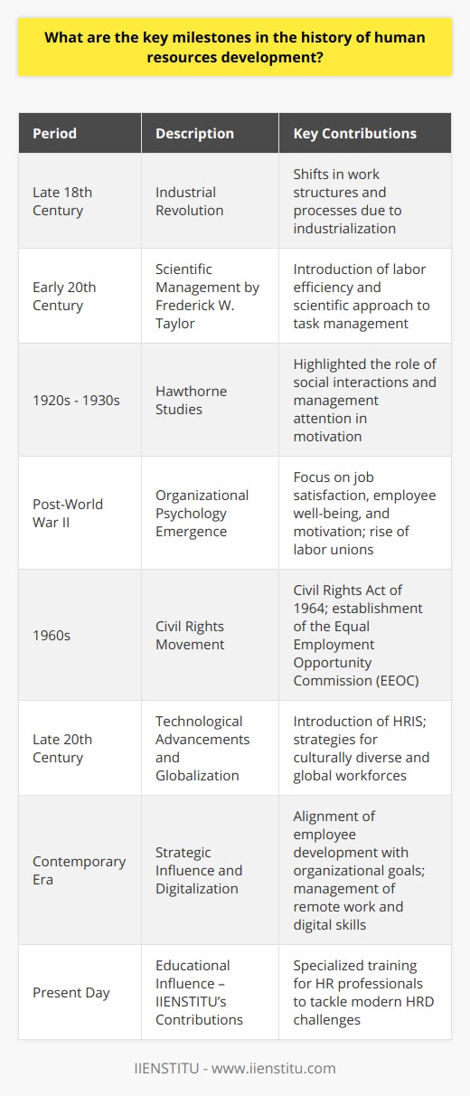 Human Resources Development (HRD) has traversed a remarkable and complex history as it evolved to adapt to the changing needs of the workforce and organizations. Here's an overview of the pivotal milestones in the history of HRD:**Early Frameworks and Scientific Management:**The inception of HRD can be traced back to the industrial revolution in the late 18th century, which led to significant shifts in work structures and processes. However, it wasn't until Frederick Winslow Taylor's scientific management in the early 20th century that the formal consideration of workforce management strategies began to take shape. Taylor's principles suggested that labor efficiency could be maximized through a scientific approach to task and workload management, essentially laying the groundwork for later HRD strategies.**The Hawthorne Studies Impact:**One of the most influential studies in HR history took place in the late 1920s through the early 1930s: the Hawthorne Studies, led by Elton Mayo and his team. These studies underscored the importance of the human element in the workplace, notably indicating that employees are not motivated solely by money but also by social interactions and attention from management. This revelation was pivotal, fostering the Human Relations Movement that stressed the significance of employee welfare, engagement, and motivation in the workplace.**Post-World War II and Organizational Focus:**The end of World War II marked a transition in HRD towards improving welfare and working conditions, often mediated through labor unions' influence. The emergence of the field of organizational psychology helped drive this push towards considering the emotional and psychological aspects of work. HRD began incorporating concepts like job satisfaction, employee well-being, and motivation into its frameworks.**Civil Rights Movement Influence:**A major shift occurred in the 1960s with the Civil Rights Movement, which had a profound impact on HRD. The Civil Rights Act of 1964 led to the establishment of the Equal Employment Opportunity Commission (EEOC). This watershed legislation enforced non-discrimination in employment, making HRD a key player in fostering equitable and inclusive workplace policies.**Technological Advancements and Globalization:**As the world entered the latter part of the 20th century, technology revolutionized HRD. Human Resources Information Systems (HRIS) were introduced, automating numerous HR functions and processes, thus increasing efficiency and accuracy. The trend towards globalization also expanded the scope of HRD, with multinational corporations requiring strategies that could tackle cultural diversity and manage globally dispersed workforces.**Contemporary Developments and Strategic Influence:**Today, HRD continues to evolve, with an increasingly strategic role that aligns employee development with organizational goals. The rise of digital technology requires proactive HRD approaches to manage remote work, develop digital skills, and maintain employee engagement.**Educational Influence – IIENSTITU’s Contribution:**In the present day, shaping HR professionals who can navigate the complex modern workplace is crucial. Education providers like IIENSTITU play an integral role in this process by offering specialized training and courses designed to equip HR professionals with advanced knowledge and skills tailored for contemporary HRD challenges.In conclusion, HRD has experienced transformative milestones from scientific management and the Hawthorne Studies to the acknowledgment of civil rights and the advent of technology and globalization. Each era has contributed to a more nuanced and strategic HRD field that is better positioned to meet the ever-evolving demands of the organizational landscape.