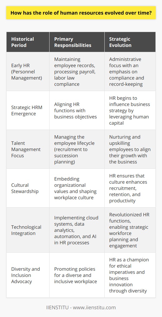 The evolution of human resources (HR) is a testament to its critical role in the development and progress of organizations. Once a department concerned with administrative tasks and compliance, HR has transformed into a strategic partner that plays an integral role in driving business success and shaping organizational destiny.In its earlier avatar, human resources was synonymous with personnel management. The primary responsibilities revolved around maintaining employee records, processing payroll, and ensuring adherence to labor laws. However, with the shifting landscape of the business world, the demand for a more proactive and strategic HR function became evident.As the concept of strategic human resource management (HRM) took root, HR began to align its functions and processes with the broader business objectives. This pivotal shift saw HR taking on a dynamic role in formulating strategies that leverage human capital to fulfill the organization's long-term goals. By integrating HR strategies with business plans, organizations began to see a marked improvement in their ability to compete in the market.The notion of talent management also gained prominence, reflecting a strategic pivot in HR's function. With this change, HR departments now manage the entire employee lifecycle, ensuring that each stage - from recruitment to retention to succession planning - is handled with precision and alignment with organizational goals. Talent management is not merely about hiring the right people but also about nurturing them, upskilling their capabilities, and ensuring their growth trajectory aligns with that of the business.Another significant evolution in the field of HR is its role in cultivating and preserving a strong organizational culture. Recognizing that the culture underpinning an organization can greatly impact recruitment, retention, and overall productivity, HR has become a steward of workplace values. HR practitioners collaborate with leaders to embed these values deeply into the operational DNA of the company, ensuring that employees are motivated, engaged, and committed to collective goals.The penetration of technology in the HR space can not be overstated. From cloud-based systems that enable seamless access to employee data to the implementation of data analytics for strategic decision-making, technology has revolutionized how HR functions. Automation and artificial intelligence have streamlined repetitive tasks, freeing HR professionals to attend to more strategic initiatives like workforce planning and employee engagement.Lastly, a profound transformation within HR has been the steadfast commitment to diversity and inclusion. In a world that increasingly recognizes the value of diverse perspectives, HR stands at the forefront, advocating for policies and practices that promote equal opportunities. Diversity and inclusion are not just ethical imperatives but are also seen as drivers of innovation and business success, pushing HR to foster workplaces where diversity is celebrated, and inclusion is the norm.The journey from administrative tasks to strategic business partnering marks a significant evolution of the human resources function. As organizations continue to navigate the complexities of the modern business environment, the role of HR as a driver of change, culture, and innovation is more important than ever. With a focus on talent management, organizational culture, technological advancements, and diversity and inclusion, HR continues to redefine its value proposition, cementing itself as indispensable in the quest for organizational excellence.
