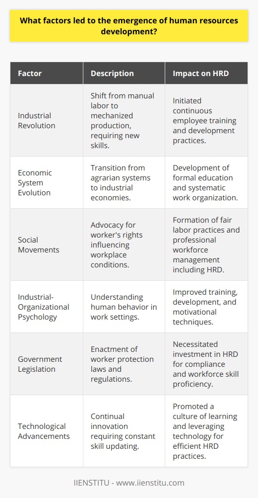 Human Resource Development (HRD) is a framework for the expansion of human capital within an organization through the development of both the organization itself and the individual to achieve performance improvement. The genesis of HRD can be attributed to various historic, socio-economic, psychological, and legal factors, as well as technological advancements.**Industrial Revolution's Influence**The Industrial Revolution marked a drastic transformation from manual labor to mechanized production, fundamentally altering work environments. With this shift, the demand for skilled labor capable of operating complex machinery and managing production processes increased. Organizations recognized the need for continuous employee training and development to ensure proficiency in handling these new tools, thus providing the structural underpinnings for HRD.**Evolution of Economic Systems**The shift from agrarian, feudal systems to industrial economies necessitated a departure from the traditional master-apprentice model of skills transfer. Industrialization created a requirement for the systematic organization of work and a new approach to labor management. Skills development became increasingly institutionalized leading to the development of formal education and training programs catalyzing the HRD sector.**The Importance of Social Movements**Social movements, particularly those advocating for worker's rights, played a crucial role in shaping modern HRD practices. These movements pressured employers and policymakers to ensure fair labor practices, such as equitable pay, safe working conditions, and reasonable hours. The need to adhere to these socially driven standards led to the professionalization of workforce management, which now encompasses HRD.**Psychology's Contribution to HRD**The application of psychology, especially industrial-organizational psychology, has been pivotal in understanding human behavior in the workplace. Psychological research has illuminated various aspects of workplace behavior, leading to enhanced methods for training, developing, and motivating the workforce, all of which are essential components of HRD.**The Role of Government Legislation**Regulatory frameworks have directly influenced the development of HRD. Governments around the world have implemented regulations to safeguard the rights and well-being of workers, such as occupational safety and health legislations, minimum wage laws, and anti-discrimination mandates. These legislative actions require organizations to invest in comprehensive HRD initiatives to ensure compliance and maintain a knowledgeable and skilled workforce.**The Emergence of Technology**The rapid pace of technological innovation has perpetuated the constant need for skillset updating and adaptation. Organizations must foster an environment of continuous learning and development to ensure that the workforce can leverage new technologies efficiently. Technology itself has also become a tool in HRD, with e-learning platforms and learning management systems enhancing the efficiency and reach of development programs.In sum, the multifaceted evolution of HRD has been shaped by economic changes, worker advocacy, psychological insights, regulatory requirements and technological progress. These influences have collectively contributed to the comprehensive, strategic discipline that HRD represents in modern global contexts, directly impacting the ways in which organizations plan, implement and value the ongoing development of their human resources.