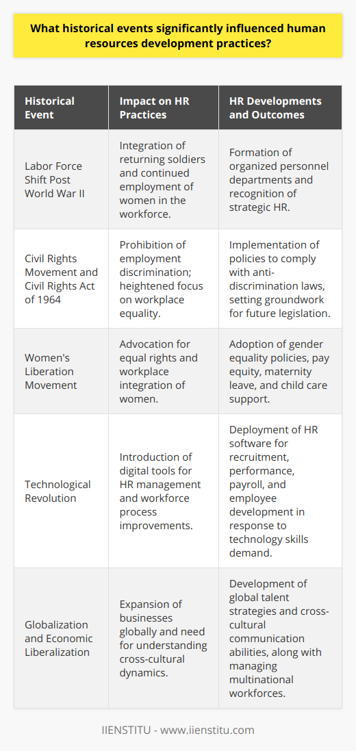 The development of human resources (HR) practices has been deeply influenced by historical events that spurred changes to how organizations manage their workforce. From social movements to global shifts, these events have played a critical role in the evolution of HR and continue to shape its future trajectory.Labor Force Shift Post World War IIThe aftermath of World War II saw a massive increase in the labor force as soldiers returned home and women who worked during the war remained in the workforce. This challenged existing HR practices and required a more sophisticated approach to employee management, leading to the establishment of organized personnel departments. Companies began recognizing the strategic importance of effective HR practices in improving productivity and employee relations.Civil Rights Movement and LegislationThe 1960s were a pivotal time for HR due to the impact of the Civil Rights Movement, particularly with the passage of the Civil Rights Act of 1964. This groundbreaking legislation prohibited employment discrimination based on race, color, religion, sex, or national origin. It prompted HR departments to institute policies and procedures to ensure compliance with anti-discrimination laws. This legislation not only redefined workplace equality but also set the stage for future initiatives such as the Americans with Disabilities Act and the Age Discrimination in Employment Act.Women's Liberation MovementThe Women's Liberation Movement, gaining momentum during the 1960s and 1970s, promoted equal rights for women and had a transformative effect on HR practices. To integrate a growing number of women into the workplace, HR professionals had to consider and deliver policies on gender equality, pay equity, and family-friendly practices including maternity leave and child care support. This led to a more diverse and multifaceted workforce and required HR to address the unique needs and expectations of female employees.Technological RevolutionThe explosion of digital technology from the 1970s onward revolutionized HR, introducing new tools and systems for managing workforce information and processes. The adoption of HR software for recruiting, performance management, and payroll, amongst other functions, has improved efficiency and provided better employee insights. Additionally, the digital era has necessitated ongoing education and development opportunities to keep pace with changing technological skills demands.Globalization and Economic LiberalizationAs businesses expanded globally in the late 20th century, HR had to adapt to a more complex and interdependent world. HR practices began to reflect the need for global talent strategies, cross-cultural communication skills, and understanding different employment laws and regulations. Globalization also led to the outsourcing of certain HR functions and the need for HR to manage a multinational workforce with sensitivity to local customs and practices.These events have collectively ushered in a more strategic role for HR within organizations. From managing compliance with groundbreaking legislation to adapting to technological advancements and embracing globalization, HR has become integral to guiding organizations through significant societal changes. As history continues to unfold, it is likely that HR professionals will encounter new challenges that will further shape and refine human resources development practices, ensuring their alignment with both organizational goals and employee wellbeing.