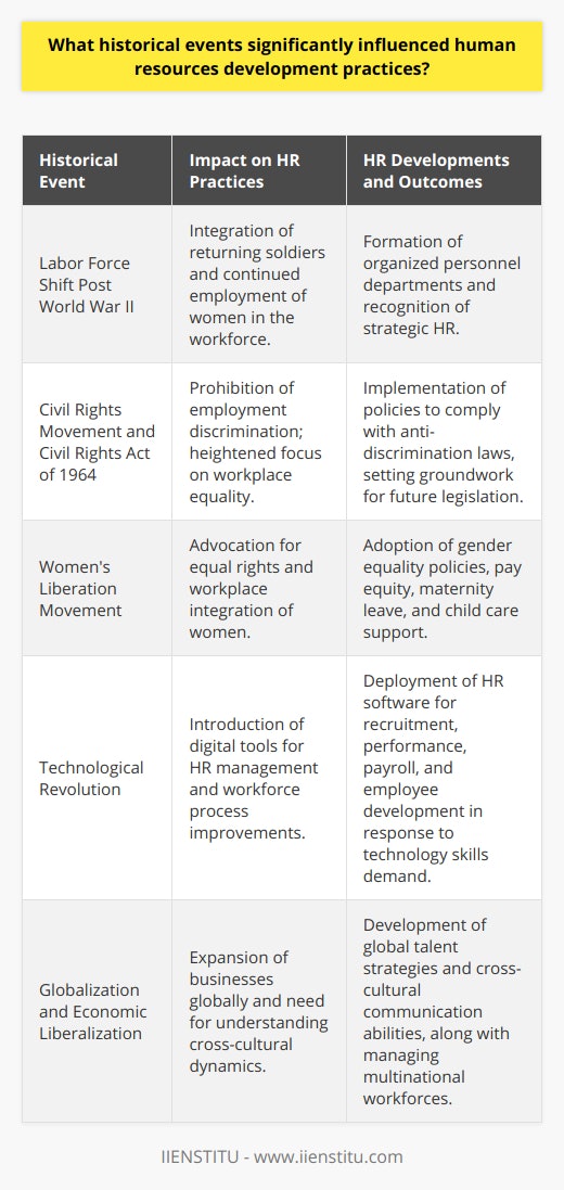 The development of human resources (HR) practices has been deeply influenced by historical events that spurred changes to how organizations manage their workforce. From social movements to global shifts, these events have played a critical role in the evolution of HR and continue to shape its future trajectory.Labor Force Shift Post World War IIThe aftermath of World War II saw a massive increase in the labor force as soldiers returned home and women who worked during the war remained in the workforce. This challenged existing HR practices and required a more sophisticated approach to employee management, leading to the establishment of organized personnel departments. Companies began recognizing the strategic importance of effective HR practices in improving productivity and employee relations.Civil Rights Movement and LegislationThe 1960s were a pivotal time for HR due to the impact of the Civil Rights Movement, particularly with the passage of the Civil Rights Act of 1964. This groundbreaking legislation prohibited employment discrimination based on race, color, religion, sex, or national origin. It prompted HR departments to institute policies and procedures to ensure compliance with anti-discrimination laws. This legislation not only redefined workplace equality but also set the stage for future initiatives such as the Americans with Disabilities Act and the Age Discrimination in Employment Act.Women's Liberation MovementThe Women's Liberation Movement, gaining momentum during the 1960s and 1970s, promoted equal rights for women and had a transformative effect on HR practices. To integrate a growing number of women into the workplace, HR professionals had to consider and deliver policies on gender equality, pay equity, and family-friendly practices including maternity leave and child care support. This led to a more diverse and multifaceted workforce and required HR to address the unique needs and expectations of female employees.Technological RevolutionThe explosion of digital technology from the 1970s onward revolutionized HR, introducing new tools and systems for managing workforce information and processes. The adoption of HR software for recruiting, performance management, and payroll, amongst other functions, has improved efficiency and provided better employee insights. Additionally, the digital era has necessitated ongoing education and development opportunities to keep pace with changing technological skills demands.Globalization and Economic LiberalizationAs businesses expanded globally in the late 20th century, HR had to adapt to a more complex and interdependent world. HR practices began to reflect the need for global talent strategies, cross-cultural communication skills, and understanding different employment laws and regulations. Globalization also led to the outsourcing of certain HR functions and the need for HR to manage a multinational workforce with sensitivity to local customs and practices.These events have collectively ushered in a more strategic role for HR within organizations. From managing compliance with groundbreaking legislation to adapting to technological advancements and embracing globalization, HR has become integral to guiding organizations through significant societal changes. As history continues to unfold, it is likely that HR professionals will encounter new challenges that will further shape and refine human resources development practices, ensuring their alignment with both organizational goals and employee wellbeing.