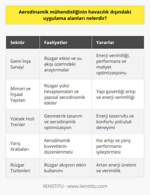 sağlayabilirler.Gemi İnşa SanayiAerodinamik mühendisliği aynı zamanda gemi inşa sektöründe de etkin bir rol üstlenmektedir. Gemi tasarımlarında rüzgar etkisi ve su akışı üzerinde yapılan araştırmalar, gemi üzerinde oluşabilecek kuvvetleri optimize etmeye çalışarak, geminin enerji verimliliği, performansı ve maliyet açısından en uygun tasarımın elde edilmesine katkı sağlar.Mimari ve İnşaat YapılarıAerodinamik mühendisleri, inşaat sektöründe kullanılan bina ve yapıların tasarımında da önemli rol sahibidir. Özellikle rüzgar yükleri ve yapıların aerodinamik etkileri, yapıların dış cephe ve genel konfigürasyonunu belirlemekte önemli bir faktör olarak ele alınır. Yüksek binalar ve köprülerde rüzgar etkilerinin minimize edilmesi, yapıyı daha güvenli ve enerji verimli hale getiren bir faktör olarak dikkate alınır.Yüksek Hızlı TrenlerAerodinamik mühendisleri, tren sektörüne yönelik yüksek hızlı trenlerin tasarım ve optimizasyon süreçlerinde de kritik roller üstlenmektedir. Trenlerin aerodinamik etkilerine göre şekillenen geometrileri, sürtünme kuvvetlerini azaltarak enerji tasarrufu ve rahat bir yolculuk deneyimi sunar.Sonuç olarak, aerodinamik mühendisliği sadece havacılık sektörü ile sınırlı değil; yarış arabaları, rüzgar türbinleri, gemi inşa sanayi, mimari yapılar ve yüksek hızlı trenler gibi birçok alanda, enerji verimliliği ve performans optimizasyonu sağlamak amacıyla etkin bir şekilde kullanılmaktadır. Bu nedenle, aerodinamik mühendisliğine olan ilgi ve talep gün geçtikçe artmakta ve farklı sektörlerde kariyer fırsatları sunmaktadır.