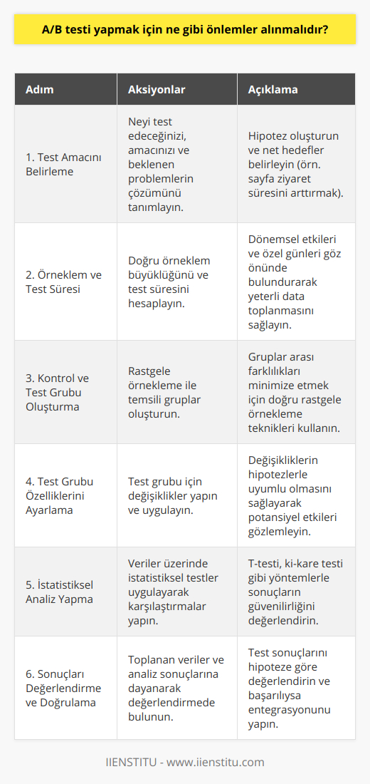 A/B testi, çeşitli pazarlama, web tasarımı veya diğer konulardaki alternatiflerin kullanıcı davranışlarına olan etkisini ölçmek için yapılan bir test sürecidir. Bu testlerin doğru şekilde yürütülerek güvenilir ve önemli verilere ulaşabilmek için atılması gereken adımları ve alınması gereken önlemleri aşağıda sıralayalım:1. Testin kapsamını ve amacını net olarak belirlemek: A/B testi yapmaya karar vermeden önce neyi test etmek istediğinizi, bu testin amacını ve hangi problemlere cevap vermeye çalıştığınızı iyice düşünün ve belirleyin. Değiştirilmek istenen özelliklerin farklı kullanıcı davranışlarını nasıl etkileyeceği konusunda önceden bir hipotez oluşturun. Örneğin, amaç sayfa ziyaret süresini arttırmak, satın alma oranını yükseltmek veya kayıt işlemlerini kolaylaştırmak olabilir.2. A/B testi yapılacak olan örneklemi ve testin süresini belirlemek: A/B testinin doğru sonuçları elde etmek için örneklem büyüklüğü (örneğin, kullanıcı sayısı) ve test süresi doğru şekilde hesaplanmalıdır. Test süresi boyunca yeterli miktarda veri toplanmış olmalı ve dönemsel etkiler, özel günler gibi test sonuçlarını etkileyebilecek faktörler göz önünde bulundurulmalıdır.3. Kontrol grubu ve test grubunu oluşturmak: Kullanıcıların merkezi eğilimi ve dağılımını temsil edecek şekilde rastgele örnekleme yaparak kontrol ve test grupları oluşturun. Kontrol grubu, mevcut sistemle deneyime devam ederken, test grubu değiştirilmiş özelliklerle deneyime devam edecektir.4. Test grubuna yönelik özellikleri ayarlamak: Test grubu için değiştirilmiş özellikleri (örneğin, sayfa tasarımı, reklam içeriği, başlık kullanımı gibi) belirleyin ve uygulayın. Bu özellikler, performansı ve kullanıcıların davranışlarını nasıl etkileyebileceği konusunda önceden belirlenmiş hipotezlerle uyumlu olmalıdır.5. İstatistiksel analizleri gerçekleştirmek: Test süresi tamamlandıktan sonra, toplanan veriler üzerinde istatistiksel analizler yaparak kontrol ve test gruplarının performanslarını karşılaştırın. T-testi, ki-kare testi gibi istatistiksel testleri kullanarak, elde ettiğiniz test sonuçlarının anlamlı ve güvenilir olup olmadığına karar verin.6. Sonuçları değerlendirmek ve sonuçları doğrulamak: İstatistiksel analizler sonucunda elde ettiğiniz bilgilere dayanarak, A/B testi sonuçlarını değerlendirin ve hipotezinizi doğrulayıp doğrulamadığını gözden geçirin. Eğer test sonuçları başarılı ve doğrulanabilir doğrultuda ise, bu değişiklikleri genel kullanıcı deneyimine entegre edebilir ve sürekli iyileştirme için süreci tekrarlamaya devam edebilirsiniz.