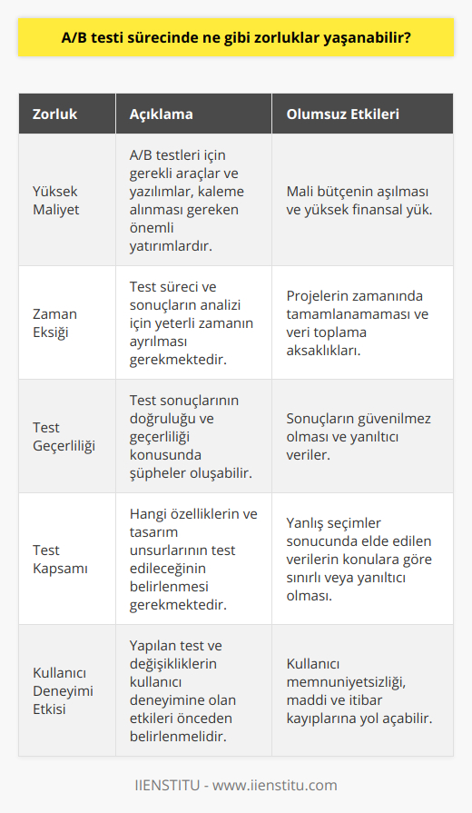 A/B Testi Sürecinde Yaşanan ZorluklarA/B testi, iki veya daha fazla öğenin başarı oranını karşılaştırmak ve performansını ölçmek amacıyla kullanılan bir yöntemdir. Bu testler özellikle pazarlama, ürün tasarımı ve kullanıcı deneyimi gibi alanlarda sıklıkla tercih edilmektedir. A/B testi sürecinde bazı zorluklar yaşanabilmekte ve bu zorluklar başarıya ulaşmayı engelleyebilmektedir. İşte A/B testi sürecinde yaşanabilecek zorlukların bazıları:1. Yüksek maliyet: A/B testleri uygularken kullanılan araçlar, süreçleri yönetmek ve takip etmek için gereken yazılımlar maliyetli olabileceği gibi, aynı zamanda testlerin uygulanması ve analiz edilmesi için çalışanlara da yatırım yapmak gerekmektedir. Bu nedenle A/B testleri sürecinde yüksek maliyetlerle karşılaşılması olasıdır.2. Zaman eksiği: A/B testlerinde başarılı ve kesin sonuçlar elde etmek için test sürecinin belli bir zaman diliminde gerçekleştirilmesi gerekmektedir. Bu süre zarfında doğru verilere ulaşmak için testlerin tekrarlanması ve analiz süreçlerinin tamamlanması gerekebilir. Bu durum, zaman kısıtlamasına yol açabilmekte ve projelerin zamanında tamamlanmasını zorlaştırabilmektedir.3. Yapılan testin geçerliliğinin sorgulanması: A/B testleri uygulanırken, elde edilen verilerin doğru ve geçerli olması büyük önem taşımaktadır. Bazı durumlarda, yapılan testlerin geçerliliği konusunda şüpheler oluşabilir ve bu da test sonuçlarının güvenilirliğini azaltabilir.4. Test kapsamının belirlenmesi: A/B testlerinde hangi özelliklerin, kullanıcı eylemlerinin veya tasarım unsurlarının test edileceğini belirlemek önemli bir adımdır. Bu süreçte, test kapsamının geniş veya dar olması, sonuçların elde edilmesini zorlaştırabilir ve test sürecinin etkinliğini düşürebilir.5. Yapılan testin kullanıcı deneyimi üzerindeki etkisinin sorgulanması: A/B testleri uygularken, yapılan testlerin ve değişikliklerin kullanıcı deneyimi üzerinde ne tür etkiler yaratacağı önceden kestirilmelidir. İyi niyetle yapılan bir test, kullanıcı deneyimini olumsuz etkileyebilir ve bu da işletme için maddi ve itibar kaybına neden olabilir. Bu nedenle test sürecinde kullanıcı deneyiminin göz önünde bulundurulması ve yapılan değişikliklerin etkilerinin doğru şekilde değerlendirilmesi gerekmektedir.Sonuç olarak, A/B testi sürecinde yaşanan zorluklar, çözüme ulaşmayı engelleyici faktörler olarak karşımıza çıkmaktadır. Bu zorluklarla başa çıkmak ve başarılı bir test süreci geçirmek için doğru planlama, yoğun analiz ve iletişim becerilerinin geliştirilmesi önem arz etmektedir.