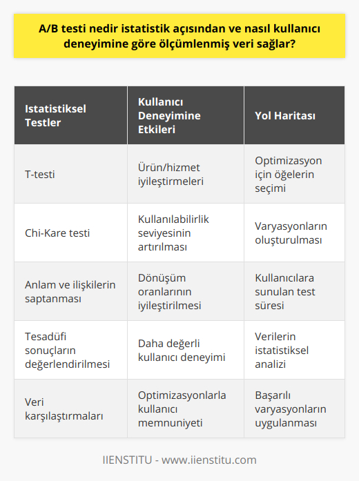 A/B Testi ve İstatistiksel Değerlendirme Yöntemleriİstatistiksel yöntemler, A/B testinin başarılı bir şekilde tamamlanmasında kilit rol oynar. T-testi ve Chi-Kare testi gibi istatistiksel testler, verilerin anlamlı bir değer gösterip göstermediğini belirlemeye ve farklı varyasyonlar arasında karşılaştırma yapabilme imkanı tanır. Ayrıca değişkenler arasındaki ilişkileri ve mevcut sonuçların tesadüfen elde edilip edilmediğini anlamaya da yardımcı olur.Kullanıcı Deneyimine KatkılarıA/B testinin kullanıcı deneyimi üzerindeki etkileri sayesinde, potansiyel ve mevcut kullanıcıların ihtiyaç ve beklentilerine uygun olarak işletmelerin ürün veya hizmetlerini iyileştirme şansına sahip olmaktadır. Kullanıcılarla yapılan etkileşimler, web sitesi veya uygulamanın kullanılabilirlik seviyesinin artırılması ve dönüşüm oranlarının iyileştirilmesini hedefler. Bu sayede de yapılan optimizasyonlarla kullanıcılar açısından daha değerli ve anlamlı bir kullanıcı deneyimi sağlanmış olur.İzlenecek Yol HaritasıA/B testi uygulanırken belirli bir yol haritası izlemek, elde edilecek verilerin ve değerlendirmelerin yüksek kalitede olmasını sağlar. Öncelikle test için hangi öğelerin optimize edileceğine karar verilmelidir. Daha sonra bu öğelerin farklı varyasyonları oluşturulmalı ve test süresi boyunca kullanıcılara sunulmalıdır. Test süresi sonunda elde edilen veriler istatistiksel yöntemlerle değerlendirildikten sonra en başarılı varyasyonları belirleyerek, sonuçların işletmenin stratejileri ve hedefleri doğrultusunda uygulanması sağlanmalıdır.Kısacası, A/B testi ve istatistiksel ölçüm yöntemleri, kullanıcı deneyimini anlamak ve geliştirmek için büyük önem taşıyan birer araçtır. Bu sayede işletmeler ve platformlar kullanıcı odaklı hizmet ve ürünler sunarak, pazarda sürdürülebilir başarıya ulaşma şansını yakalamış olurlar.