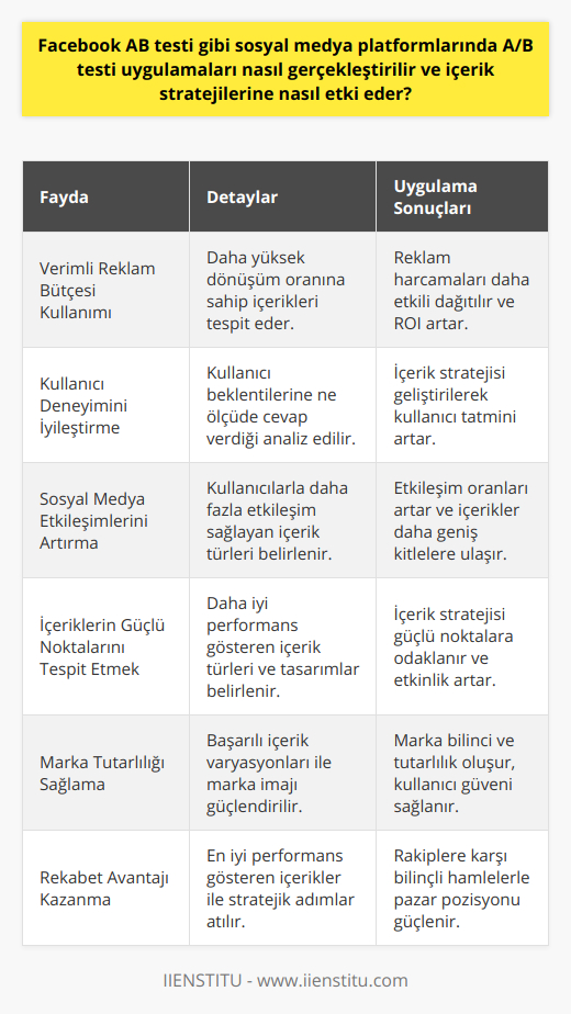 A/B Testi Uygulamalarının İçerik Stratejisi Üzerindeki Faydaları1. Verimli Reklam Bütçesi Kullanımı: A/B testi uygulamaları sayesinde, hangi içeriğin daha yüksek dönüşüm oranına sahip olduğunu belirleyerek reklam bütçesini daha verimli kullanabilirsiniz.2. Kullanıcı Deneyimini İyileştirme: Test süreci ile farklı içerik varyasyonlarının kullanıcıların beklentilerine ne ölçüde cevap verdiğini öğrenerek, içerik stratejisi geliştirilir ve kullanıcı deneyimi daha tatmin edici hale gelir.3. Sosyal Medya Etkileşimlerini Artırma: A/B testleri, hangi içerik türlerinin kullanıcılarla daha fazla etkileşime neden olduğunu belirleyebilir, bu sayede içeriklerin sosyal medya platformlarında daha fazla etkileşim kazanmasına olanak tanır.4. İçeriklerin Güçlü Noktalarını Tespit Etmek: A/B testi sonuçları ile hangi içerik türlerinin ve tasarımlarının daha iyi performans gösterdiğini belirleyerek, gelecekteki içerik stratejilerine dâhil etmek ve bunlara odaklanmak mümkün olur.5. Marka Tutarlılığı Sağlama: Başarılı içerik varyasyonlarının belirlenmesi sayesinde, paylaşılan görsel ve metinlerde marka tutarlılığını korumak ve kullanıcılarla ortak dil kurmak daha kolay hale gelir.6. Rekabet Avantajı Kazanma: A/B testi sayesinde en iyi performans gösteren içerikler belirlenerek, rakiplere karşı daha bilinçli ve stratejik adımlar atarak, rekabet avantajı sağlanabilir.A/B testi uygulamaları, sosyal medya içerik stratejilerinin etkinliğini artırmada oldukça önemli bir görev üstlenir. İçeriğin farklı varyasyonlarını test ederek kullanıcı deneyimini ve etkileşimleri sürekli izlemeli ve analiz etmeli, bu sayede stratejileri optimize ederek başarılı ve etkili bir sosyal medya yönetimi sağlamak mümkün olacaktır.
