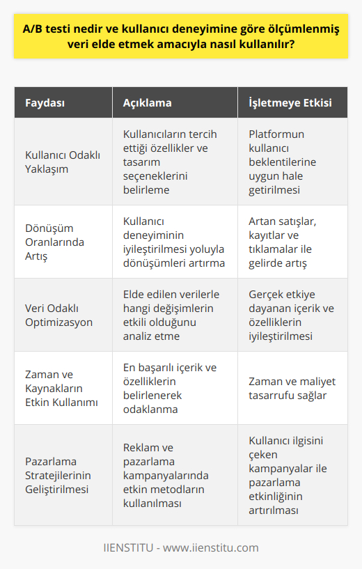 A/B Testinin FaydalarıA/B testinin kullanılmasının temel amacı, kullanıcı deneyimini daha başarılı ve etkili hale getirmektir. Bu test sayesinde, platformlar ve içerikler kullanıcıların ihtiyaçları ve beklentileri doğrultusunda optimize edilebilir. A/B testi, şu faydaları sağlar:1. Kullanıcı Odaklı Yaklaşım: A/B testi, kullanıcının hangi özelliklerin ve tasarım seçeneklerinin daha kullanışlı ve başarılı olduğunu görmesine yardımcı olur.2. Dönüşüm Oranlarını Artırma: Kullanıcı deneyiminin iyileştirilmesi, satışların, kayıtların ve tıklamaların dönüşüm oranlarını artırır. Bu, işletme gelirlerinin ve başarısının artmasına katkı sağlar.3. Veri Odaklı Optimizasyon: A/B testi ile elde edilen veriler, platformlarda hangi değişikliklerin gerçekten etkili olduğunu ve kullanıcıların hangi değişkenlere daha olumlu tepkiler verdiğini görebilmeye olanak tanır.4. Zaman ve Kaynakların Etkin Kullanımı: A/B testi, işletmelerin ve geliştiricilerin hangi içerik ve özelliklerin daha başarılı olduğunu görerek, zaman ve maliyetleri verimli kullanmalarını sağlar.5. Pazarlama Stratejilerini Geliştirme: Reklam ve pazarlama kampanyalarında A/B testi kullanarak, etkili ve kullanıcıların ilgisini çeken kampanya stratejileri oluşturulabilir.Sonuç olarak, A/B testi, kullanıcı deneyimine göre ölçümlenmiş veri elde etme amacıyla önemli bir optimizasyon aracıdır. Bu test sayesinde, kullanıcıların ihtiyaç ve beklentileri doğrultusunda, daha uygun ve başarılı platformlar ve içerikler oluşmasına katkı sağlanır. Bu da, daha yüksek dönüşüm oranları, artan gelirler ve etkili pazarlama stratejilerine yol açarak, işletmelerin ve geliştiricilerin başarısına olumlu etkiler yapar.