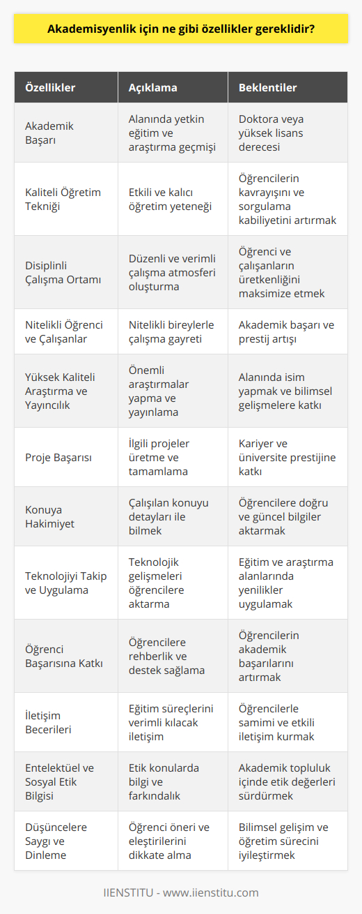 Akademisyenlik, hem eğitim hem de bilimsel araştırma alanında faaliyet gösteren ve üniversitelerde görev yapan profesyonel kişilerdir. Akademisyenler, akademik disiplinin gerektirdiği özelliklerle beraber, öğrencilerine beyin jimnastiği yaptıracak bir tutum sergilemek zorundadırlar. Bu noktada, akademisyenlik için gereken özelliklere daha detaylı bir şekilde göz atalım.1. Akademik Başarı: Akademisyen olmak isteyen bir bireyin, öncelikle alanında yetkin bir eğitim ve araştırma geçmişine sahip olması beklenir. Doktora derecesi veya yüksek lisans derecesine sahip olmak, bu alanda başarılı ve bilgi birikimi sağlamak için önemlidir.2. Kaliteli Öğretim Tekniği: Akademisyenler, öğrencilere konularını etkili ve kalıcı bir şekilde öğretebilmek için farklı öğretim yöntem ve tekniklerine hakim olmalıdırlar. Bu sayede, öğrenciler daha iyi bir kavrayış sağlar ve sorgulayıcı bir zihin yapısına sahip olur.3. Disiplinli Çalışma Ortamı: Başarılı bir akademisyen, disiplinli ve düzenli bir çalışma ortamı sağlayarak, öğrenci ve çalışanların verimli bir şekilde çalışmalarını sürdürebilmelerine olanak tanır.4. Nitelikli Öğrenci ve Çalışanların Sağlanması: Akademik ortamın başarısı, nitelikli ve çalışkan öğrenci ve çalışanların bulunduğu bir yapıyla mümkündür. Bu nedenle, akademisyenler, gerek öğrenci kabul süreçlerinde gerekse akademik personel alımında nitelikli bireylerle çalışma gayreti içinde olmalıdır.5. Yüksek Kaliteli Araştırma ve Yayıncılık Yeteneği: Akademisyenlerin, bilimsel alanlarına katkıda bulunacak düzeyde önemli araştırmalar yapması ve bu araştırmaları ulusal ve uluslararası dergilerde yayınlaması beklenir. Bu sayede, hem alanlarında isim yaparlar hem de bilimsel gelişmelere katkı sağlarlar.6. Yürütülen Projelerin Başarıyla Tamamlanması: Başarılı bir akademisyen, alanıyla ilgili projeler üretir ve bu projelerin başarılı bir şekilde tamamlanmasını sağlar. Bu da, hem akademisyenin kariyerine hem de üniversitenin prestijine katkı sağlar.7. Konuya Hakimiyet: Akademisyenler, üzerinde çalıştıkları konulara tam anlamıyla hakim olmalı ve bu konuları öğrencilere en doğru ve güncel bilgilerle aktarabilmelidirler.8. Teknolojik Gelişmeleri Takip Etme ve Uygulama Yeteneği: Günümüzde hızla gelişen teknoloji, eğitim ve araştırma alanlarında da kendini göstermektedir. Bu yüzden, akademisyenlerin teknolojik gelişmeleri yakından takip etmeleri ve bu yenilikleri öğrencilere aktarabilmeleri önem taşımaktadır.9. Öğrencilerin Akademik Başarısına Katkıda Bulunma: Akademisyenler, öğrencilerinin başarısını artırmak için rehberlik etmeli, onların sıkıntılarını dinlemeli ve gerektiğinde desteğini sunmalıdır.10. Öğrencilerle Etkili İletişim Kurma: Başarılı bir akademisyen, öğrencileriyle samimi ve etkili iletişim kurarak, eğitim süreçlerini daha verimli kılar ve onların daha rahat öğrenmelerini sağlar.11. Entelektüel ve Sosyal Etik Bilgisi: Akademisyenler, entelektüel ve sosyal etik konularında yeterli bilgi ile donanmış olmalıdır.12. Öğrencilerin Düşüncelerine Saygı Gösterme ve Dinleme: Akademisyenler, öğrencilerinin düşüncelerine saygı göstermeli ve onların öneri ve eleştirilerini dikkate alarak bilimsel gelişim ve öğretim sürecini daha verimli hale getirmelidir.Sonuç olarak, akademisyenlik için gerekli olan özellikler, başarı ve verimliliği en üst düzeye çıkarmak için önemlidir. Bu özelliklerle donanmış bir akademisyen, üniversitelerin eğitim ve araştırma alanlarında başarıya ulaşmasına önemli katkılar sağlar.