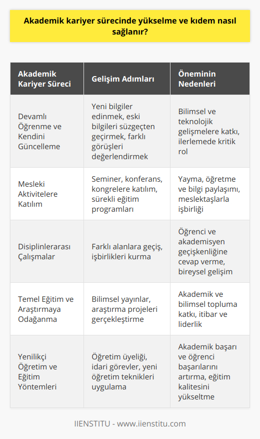 Akademik Kariyerin Önemi ve Sürekli GelişimAkademik kariyer sürecinde yükselmek ve kıdem sağlamak, hem bireysel hem de toplumsal anlamda büyük öneme sahiptir. Başarılı akademisyenler, bilimsel ve teknolojik gelişmelere katkıda bulunarak ülkenin ve dünyanın ilerlemesinde kritik bir rol oynamaktadır. Ayrıca gelecek nesillere yeni fikirler ve düşünceler kazandırarak onlara ilham verirler.Bu nedenle, akademik kariyerini sürekli geliştirmek ve yükselen bir seyir çizmek önemlidir. Bu amaçla, devamlı öğrenme ve kendini güncelleme yaklaşımları benimsemek şarttır. Yeni bilgi ve beceri edinme, eski bilgilerin süzgecinden geçirilmesi ve farklı nokta görüşlerinin değerlendirilmesi ile akademik kıdem elde edilebilir.Seminere, konferans ve kongrelere katılarak; sürekli eğitim ve mesleki gelişim programlarını tamamlamak ve öğrendiklerini yaymaya çalışmak bu süreçte katkı sağlayacaktır. Ayrıca birçok üniversite veya araştırma merkezi, gelişme ve kıdem sağlamak için sürekli eğitim ve beceri geliştirme programlarını akademisyenler için önermektedir.Akademik Kariyer Sürecinde Disiplinlerarası ÇalışmalarGünümüzde bilgilere hızlı bir şekilde ulaşma ve bunları faydalı hale getirme yeteneğinin akademik kıdemde önemi artmaktadır. Bu nedenle disiplinlerarası çalışmalara yönelmek ve akademik geçişkenlik sağlamak artık esas hale gelmiştir. Bu durum, öğrencilerin geçişkenlik ihtiyaçlarına cevap verebilme ve bireysel gelişimine katkıda bulunma açısından akademik kariyer sürecinde değerli kılınmaktadır.Sonuç olarak, akademik kariyer sürecinde yükselme ve kıdem sağlamak için, temel eğitim ve araştırmaya önem vermek, bilimsel yayın ve başarılı projeler gerçekleştirmek, işbirlikleri ve bağlantılar kurmak, öğretim üyeliği ve idari görevler alarak başarı sağlamak ve yenilikçi öğretim ve eğitim yöntemleri uygulamak önemlidir. Bunlar, akademisyenlerin kendi çalışma alanlarında başarılı olmalarını ve bilimsel planda kıdem elde etmelerini sağlayacaktır.