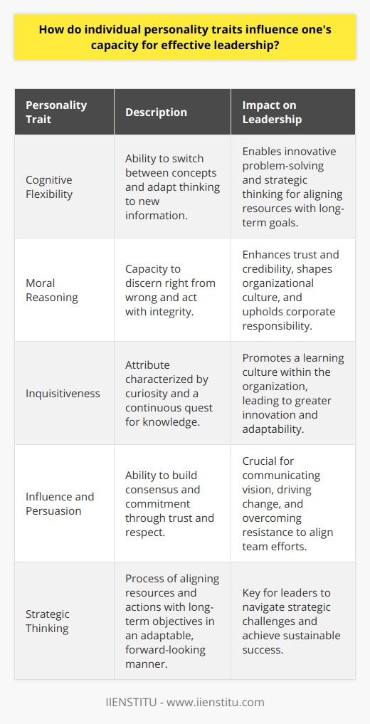 The capacity for effective leadership is deeply rooted in one's individual personality traits. Whether navigating the complexities of team dynamics or spearheading strategic initiatives, the personal characteristics of a leader shape their approach and, ultimately, their success. This content explores several critical traits that are less commonly discussed yet have a profound impact on leadership effectiveness.Cognitive Flexibility and Strategic ThinkingCognitive flexibility refers to a leader's ability to effortlessly switch between different concepts or adapt their thinking to accommodate new information. Leaders with cognitive flexibility are not bound by conventional patterns of thought, enabling them to approach problems from unique perspectives and devise innovative solutions. This trait is indispensable for strategic thinking—a process that aligns resources and actions with long-term objectives through an adaptable and forward-looking approach. Leaders who can navigate the strategic landscape with ease often find themselves at the forefront of successful initiatives.Moral Reasoning and Ethical LeadershipThe capacity for moral reasoning significantly influences the effectiveness of a leader. In a rapidly evolving business world where ethical dilemmas are increasingly common, the ability of a leader to discern right from wrong and act with integrity can solidify trust and credibility with their team and stakeholders. Ethical leadership also plays a pivotal role in shaping organizational culture, affecting employee morale, and establishing a reputation for corporate responsibility.Inquisitiveness and Continuous LearningAn often overlooked trait in leadership discourse is inquisitiveness—a leader's natural curiosity and desire to understand more deeply. Inquisitive leaders are lifelong learners who seek to expand their knowledge base and stay abreast of industry trends and innovations. This continuous learning mindset is infectious, often motivating team members to enhance their skills and knowledge, which can lead to a more dynamic and progressive organizational environment.Influence and PersuasionLastly, the ability to influence and persuade others is integral for a leader's effectiveness, particularly when articulating vision and driving change. A leader skilled in persuasion can effectively communicate the value of ideas and initiatives, overcoming resistance and aligning team efforts towards common goals. Influence is not about coercion; it's about the ability to build consensus and commitment through trust and respect.In summary, while conventional traits such as self-confidence and emotional intelligence are essential, effective leadership is also deeply influenced by cognitive flexibility, moral reasoning, inquisitiveness, and the ability to influence and persuade. By honing these traits, a leader is better equipped to navigate the complexities of their role and direct their team or organization towards sustainable success. Embracing a culture of continuous improvement and ethical practice, as promoted by educational institutions like IIENSTITU, can further enhance a leader's capacity to leave a lasting positive impact.