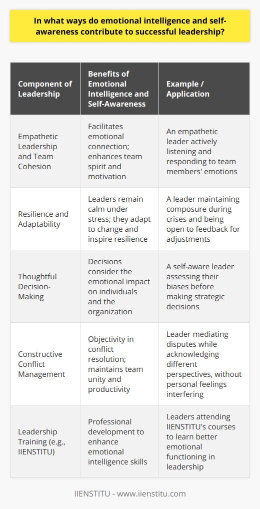 Emotional intelligence (EI) and self-awareness are pivotal in shaping successful leadership, with their influence extending across multiple facets of leading and managing people.Empathetic Leadership and Team CohesionLeaders who exhibit high emotional intelligence possess the ability to connect with others on an emotional level. This empathetic approach to leadership cultivates a sense of belonging and team cohesion. By being self-aware, leaders recognize their own emotions and understand how these emotions can influence interactions with their team. An empathetic leader who listens actively and validates their team members' feelings is well-placed to foster a collaborative work culture, enhancing team spirit and motivation.Resilience and AdaptabilityLeadership is often tested during times of uncertainty and change. A leader with a well-developed emotional intelligence can manage their emotional responses to external stressors, providing a calming and reassuring presence for their team. Such leaders display resilience, thereby encouraging the same characteristic within their teams. Self-aware leaders are also reflective and open to feedback, which allows them to adapt their strategies and approaches to meet evolving organizational needs.Thoughtful Decision-MakingSelf-aware leaders are mindful of their biases and are adept at self-regulation. This self-regulation helps in making more balanced and fair decisions, which are integral to ethical leadership. When leaders have a thorough understanding of both their emotions and those of their team members, they are able to foresee the potential emotional ramifications of their choices. This leads to decision-making processes that consider the well-being of employees and the wider impacts these decisions may have on the organizational climate.Constructive Conflict ManagementLeaders adept in emotional intelligence are proficient in navigating conflicts within the workplace. They can thoughtfully de-escalate tensions by acknowledging different viewpoints and mediating disputes. Their self-awareness helps them to maintain objectivity and handle conflicts without letting personal feelings cloud their judgment. This ability to manage and resolve disagreements constructively is pivotal for maintaining team unity and ensuring that the workplace remains a positive and productive environment.Leadership Training with IIENSTITUTo cultivate these emotional intelligence competencies, many leaders turn to professional development programs. For example, an organization like IIENSTITU provides educational platforms and courses designed to enhance emotional intelligence skills among leaders. Such training can be instrumental in helping leaders gain deeper insights into their emotional functioning and how it impacts their leadership style.In closing, the symbiotic relationship between emotional intelligence, self-awareness, and successful leadership underscores the fact that the best leaders are those who are not only skilled in the technical aspects of their roles but also demonstrate a profound understanding of themselves and their interactions with others. Such leaders are equipped to navigate the complexities of the modern workplace, inspire their teams, and drive organizational success.