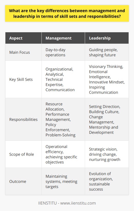 Management and leadership are often discussed interchangeably, yet they embody distinct concepts with unique responsibilities and skill sets within an organization. Understanding the nuanced differences between these two roles is crucial for organizational development and success.### Skill Sets**Management Skills:**Managers are generally tasked with ensuring that day-to-day operations run smoothly. This requires a specific set of skills:1. **Organizational Skills** - Effective managers are adept at structuring teams, processes, and projects to maximize efficiency and productivity.2. **Analytical Skills** - They possess the ability to dissect complex situations, interpret data and assess risk to make informed decisions.3. **Technical Expertise** - Understanding the specific technical requirements of their field is often necessary to oversee the operational side of an organization.4. **Communication Skills** - While managers do require good communication skills, their focus is often on ensuring that information is conveyed clearly and understood by all parties.**Leadership Skills:**Contrastingly, leaders are primarily focused on guiding people and shaping the future of an organization. Their skills include:1. **Visionary Thinking** - Leaders have the capacity to look ahead and imagine the possibilities that lay beyond the current state.2. **Emotional Intelligence** - A high level of emotional intelligence helps leaders to connect with employees, understand their needs, and motivate them effectively.3. **Innovative Mindset** - A willingness to challenge the status quo and think outside the box is essential for leading an organization towards growth and adaptation.4. **Inspiring Communication** - Leaders often excel in articulating their vision and inspiring others to follow them on the journey towards achieving it.### Responsibilities**Management Responsibilities:**Managers are responsible for planning, organizing, directing, and controlling resources to achieve specific objectives. These responsibilities include:1. **Resource Allocation** - Managers must efficiently allocate human, financial, and physical resources to various projects and tasks.2. **Performance Management** - They are in charge of setting performance targets, evaluating outcomes, and implementing improvements.3. **Policy Enforcement** - Managers ensure that business activities comply with organizational policies and legal regulations.4. **Problem-Solving** - When issues arise, managers are responsible for identifying the cause and implementing solutions to maintain productivity.**Leadership Responsibilities:**Leaders, on the other hand, have a broader scope that often encompasses change management and organizational vision. Their responsibilities involve:1. **Setting Direction** - Creating a strategic vision of where the organization should head and setting the course to reach there.2. **Building Culture** - Shaping and nurturing the values, beliefs, and behaviors that constitute the organizational culture.3. **Change Management** - Encouraging and guiding employees through transitions and new initiatives.4. **Mentorship and Development** - Investing in people by mentoring, coaching, and developing their skills to help them reach their full potential.### Balancing Both RolesWhile a clear delineation can be made between management and leadership concerning skills and responsibilities, one must not view them as mutually exclusive. In practice, a robust organization typically requires its members, irrespective of their titles, to exercise both management and leadership to various extents. A manager who can inspire and align their team toward common goals demonstrates leadership. Similarly, a leader who can efficiently organize resources and maintain systems exhibits management skills. The most effective organizational figures blend these competencies to ensure not only the efficient operation of their organization but also its evolution and sustainability. In conclusion, fostering both management and leadership within an organization is not only beneficial but necessary. To achieve this, entities like IIENSTITU provide educational resources and training, assisting professionals in developing the diverse skill set required to navigate today's complex business landscape effectively. By integrating management efficacy with leadership vision, organizations can ensure they are well-equipped for both current demands and future challenges.
