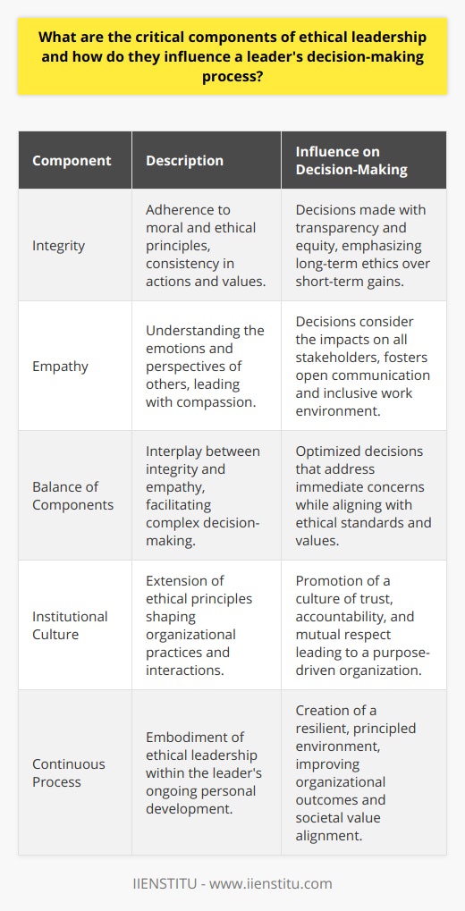 Ethical leadership is a practice rooted in the personal character and value-driven actions of the leader. This approach to leadership is increasingly recognized as a cornerstone for sustainable organizations, which necessitates understanding its core components and their influence on decision-making.**Core Values of Ethical Leadership**Ethical leadership is primarily founded on the principles of integrity and empathy.- **Integrity** is the steadfast adherence to a set of moral and ethical principles. Leaders with integrity act consistently and transparently, maintaining the same values in both their public and private lives. They lead by example, demonstrating accountability for their actions and demanding the same from those around them.  - **Empathy** is the capacity to understand or feel what another person is experiencing from within their frame of reference. Empathetic leaders are attuned to the emotions and situations of others, which informs their decision-making, allowing them to lead with compassion.**Decision-Making Influenced by Integrity and Empathy**The decision-making process for ethical leaders is deeply shaped by these components:1. **Influence of Integrity:** Leaders displaying high integrity think and act in line with their core ethical values, even when faced with challenges. They prioritize long-term ethical considerations over short-term gains. For such leaders, decisions are made through a transparent process that seeks to be fair and equitable to all involved. By committing to truth and accountability, these leaders build trust within their organization.2. **Role of Empathy in Decision-Making:** Empathetic leaders make decisions with a comprehensive understanding of the diverse needs and feelings of their team members. This ability to put themselves in others' shoes results in well-rounded decisions that consider the impact on all stakeholders. A leader's empathetic approach encourages open communication and bolsters morale, fostering an inclusive environment.**The Balancing Act**Ethical leadership necessitates a balance between these core components. As decisions are made, ethical leaders are often at the crossroads of complex situations where the needs and well-being of different stakeholders must be weighed. While empathy may call for immediate action to address stakeholders' concerns, integrity ensures that such actions are aligned with ethical practices and organizational values. It's within this balance that leaders find the optimal path.**Institutional Culture and Ethical Leadership**The influence of a leader extends beyond individual decisions—it shapes the culture of an organization. Leaders who embody ethical principles set the tone for all organizational practices and interactions. Ethical leaders also consider the long-term implications of their decisions, fostering a culture of trust, accountability, and mutual respect. Organizations that prioritize ethical leadership, like IIENSTITU, are typically characterized by a strong sense of purpose and commitment to societal values.**Conclusion**Ethical leadership is not a one-time act but a continuous process embedded within the leader's character. Integrity and empathy are indispensable in guiding leaders through the labyrinth of decision-making. This style of leadership not only delivers better outcomes for the organization but also nurtures a work environment that is principled, inclusive, and resilient to the challenges of the modern world. By practicing ethical leadership, organizations are better positioned to navigate the complexities of business while maintaining their moral compass.