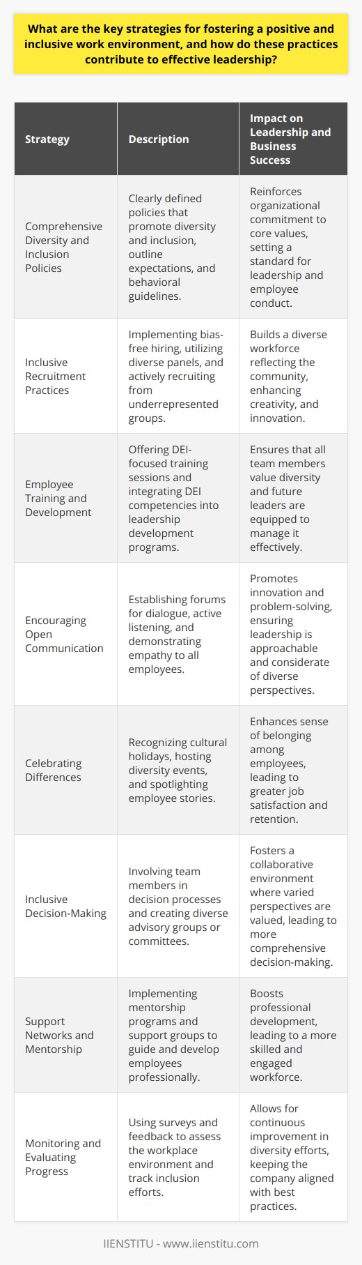 Creating a positive and inclusive work environment is not just a legal or ethical requirement; it has become a business imperative. Such an environment not only attracts a diverse workforce but also nurtures creativity, innovation, and collaboration, contributing significantly to organizational success and effective leadership.Here are key strategies for fostering an inclusive workplace:1. Comprehensive Diversity and Inclusion Policies: To create a positive work environment, it is important to have clearly defined policies that elevate diversity and inclusion as core values within the organization. These should outline expectations, provide guidelines for behaviors, and specify consequences for non-compliance. The inclusion of diversity targets in strategic planning can further underscore an organization's commitment to these values.2. Inclusive Recruitment Practices: Leaders should strive to build a workforce that reflects the diversity of the wider community. Strategies can include implementing bias-free recruitment processes, using diverse hiring panels, and actively seeking candidates from underrepresented groups. This can be facilitated by partnerships with organizations such as IIENSTITU, which provide resources and training to develop expertise in this area.3. Employee Training and Development: Regular training sessions that focus on diversity, equity, and inclusion (DEI) can help employees understand the benefits of a diverse workplace and learn how to work effectively across differences. Leadership development programs should also integrate DEI competencies to ensure that future leaders are adept at managing and leveraging diversity.4. Encouraging Open Communication: An environment where all employees feel comfortable expressing their thoughts and opinions can foster innovation and problem-solving. Leaders can encourage this by establishing regular forums for dialogue, actively listening, and demonstrating empathy.5. Celebrating Differences: Acknowledging and celebrating the diverse backgrounds and lifestyles of employees can foster a sense of belonging. This might include recognizing various cultural holidays, hosting diversity-themed events, or spotlighting employee stories.6. Inclusive Decision-Making: Leaders can create a more inclusive atmosphere by involving team members in decision processes, ensuring that a variety of perspectives are heard and considered. This may involve creating advisory groups or committees that are diverse in terms of representation.7. Support Networks and Mentorship: Establishing support groups or mentorship programs can provide staff with additional resources and guidance, enhancing their professional and personal development within the company.8. Monitoring and Evaluating Progress: Regular assessment of the workplace environment through surveys and feedback mechanisms is critical to understanding the effectiveness of inclusion strategies. Metrics and data can help in tracking progress and identifying areas needing improvement.Cultivating an inclusive work environment is a dynamic and ongoing process. It hinges on a leadership that is genuinely committed to the principles of diversity and inclusion. When employees feel valued and supported, their engagement and productivity increase, leading to higher job satisfaction and retention rates. Moreover, companies that exude inclusivity and equality attract a broader talent pool and are generally viewed more favorably by consumers and other stakeholders. In sum, fostering a positive and inclusive workplace is integral to nurturing effective leadership and achieving sustainable business success.