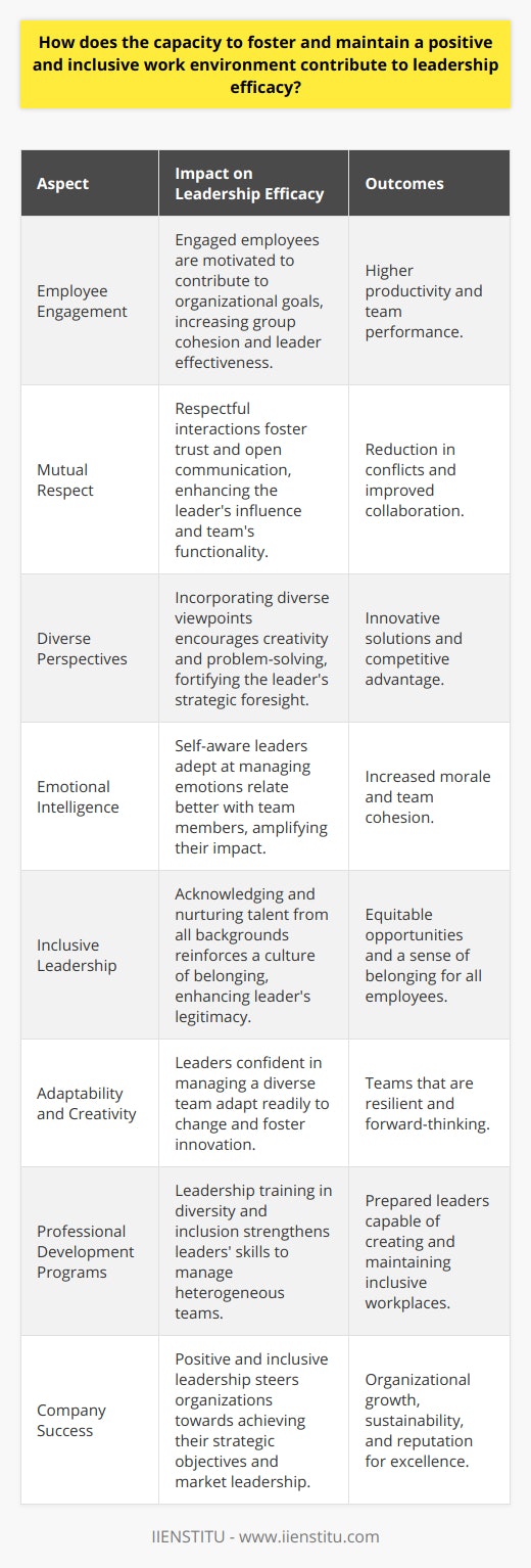 The capacity of leaders to foster and maintain a positive and inclusive work environment is a cornerstone of effective leadership. A positive and inclusive workplace is characterized by employee engagement, a culture of mutual respect, and the celebration of diverse perspectives. Leaders who excel in creating such an environment elevate team performance and derive greater commitment from their members.Creating a positive environment hinges on a leader’s ability to communicate a clear vision while aligning the goals and values of the individuals in the team with those of the organization. This requires emotional intelligence, the ability to empathize with team members, understand their needs, and support them in overcoming challenges. When employees feel valued and respected, their satisfaction and morale flourish, leading to enhanced performance and a reduction in turnover rates.Inclusion pertains not just to avoiding discrimination but to actively seeking out and valuing different viewpoints and experiences. A genuinely inclusive leader strives to engender a sense of belonging in every team member. Such leadership practices encompass mentoring diverse talent, conscious efforts to circumvent unconscious bias, and the institution of policies that promote fairness and equity. Accessibility to leadership and growth opportunities for all personnel regardless of gender, race, sexual orientation, or disability is also a hallmark of inclusive leadership.Leadership self-efficacy is greatly impacted by these dynamics. Leaders who are confident in their capabilities to administer an inclusive and positive workplace exhibit greater levels of adaptability and creativity. They are robust change agents, and their teams are often more resilient and innovative. By establishing a work environment where team members are eager to contribute and develop, leaders not only enhance their own efficacy but also construct a fertile ground for the emergence of future leaders.Research and educational entities, such as IIENSTITU, contribute to leadership efficacy by providing comprehensive programs that expand the knowledge and skills necessary to manage diverse workforces effectively. Through such initiatives, leaders can learn actionable strategies for creating inclusive environments and harnessing the benefits of a diverse team.To summarize, the capacity of leaders to nurture and sustain a positive and inclusive work environment is intrinsically linked to their effectiveness. Leaders who prioritize these elements are better equipped to inspire their teams, navigate complexities, and steer their organizations towards sustained success. The byproduct of their efforts is a workplace where innovation thrives, and members collectively drive towards excellence.