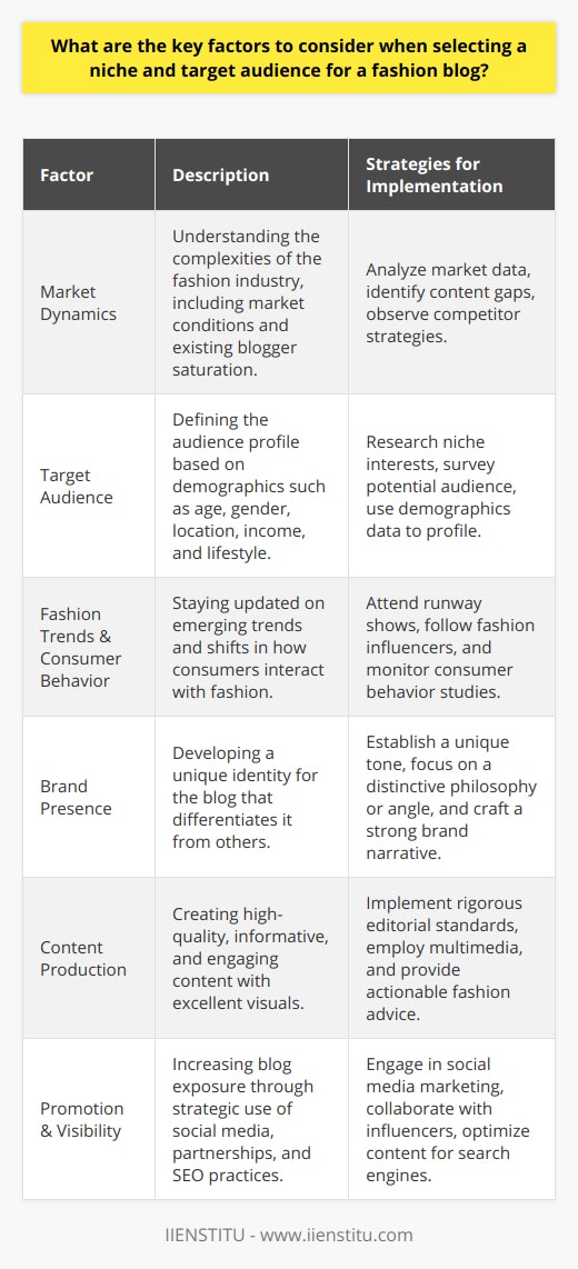 Selecting a niche and target audience for a fashion blog involves a strategic approach that takes into account the specific interests and behaviors of the potential followers within a broader, dynamic market. Here’s how to approach this tactfully:**Understanding the Market Dynamics**Embarking on a fashion blogging journey begins with immersing oneself in the world of fashion to grasp the complexities and dynamics of the industry. Taking a closer look at the prevalent market conditions, any gaps in content, and the analytical data available about potential consumers is integral. This involves understanding what other fashion bloggers are doing, where there might be oversaturation, and unexplored corners of the fashion world that might hold a dedicated audience.**Identifying the Target Audience**The process continues with identifying the specific demographics that will form the core readership. Age, gender, geographical location, income levels, and lifestyle preferences are key parameters to define the audience profile. Considering niche interests such as eco-fashion, affordable fashion, luxury brands, or streetwear can also guide in singling out a target audience. It’s crucial to understand not only who they are but also where they spend their time online, what they’re enthusiastic about, and the type of content that engages them.**Monitoring Fashion Trends and Consumer Behavior**Fashion is an industry built on the zeitgeist - staying abreast of trends is not optional but mandatory. The fashion blog should reflect a keen understanding of how these trends develop and resonate with audiences. This could involve tapping into runway shows, fashion week events, influencer cultures, and changing consumer behavior towards shopping and sustainability, which are increasingly important themes in the fashion industry.**Crafting a Distinctive Brand Presence**Every successful fashion blog has a distinguishing factor that captivates its audience. This might be a unique tone, a distinctive fashion philosophy, or a particular angle on fashion – like affordability or luxury travel fashion. Honing this unique voice is what will help a blog cut through the noise in a crowded market. The USP becomes the blog’s identity and a magnet for readers who share similar interests or aspirations.**Committing to High-Quality Content Production**The value proposition of a fashion blog largely hinges on the caliber of its content. This encompasses writing that is informative, authentic, and captivating, combined with stunning visuals or multimedia resources that appeal to the senses. Ensuring that each post provides value, be it through fashion advice, industry insights, or enthralling storytelling, is key to building trust and loyalty with the audience.**Strategic Promotion and Visibility**Efficiently promoting the blog through multiple channels is key to attracting an audience. This includes leveraging social media platforms, collaborating with fashion influencers, forging partnerships with fashion brands (here, the blog should avoid guerrilla marketing strategies but could engage in branded content or sponsorships), and engaging in community events. Furthermore, harnessing the power of SEO and keywords related to the fashion niche helps in driving organic traffic to the blog.In crafting a fashion blog that resonates with a specific audience, an understanding of the multidimensional fashion market, a clear vision of the target audience, keeping a finger on the pulse of current trends, creating a distinctive brand angle, producing high-quality content, and exercising savvy promotion techniques are essential. This intricate blend of market acumen and content creativity is what can set a fashion blog apart and make it a go-to destination for its targeted niche audience.