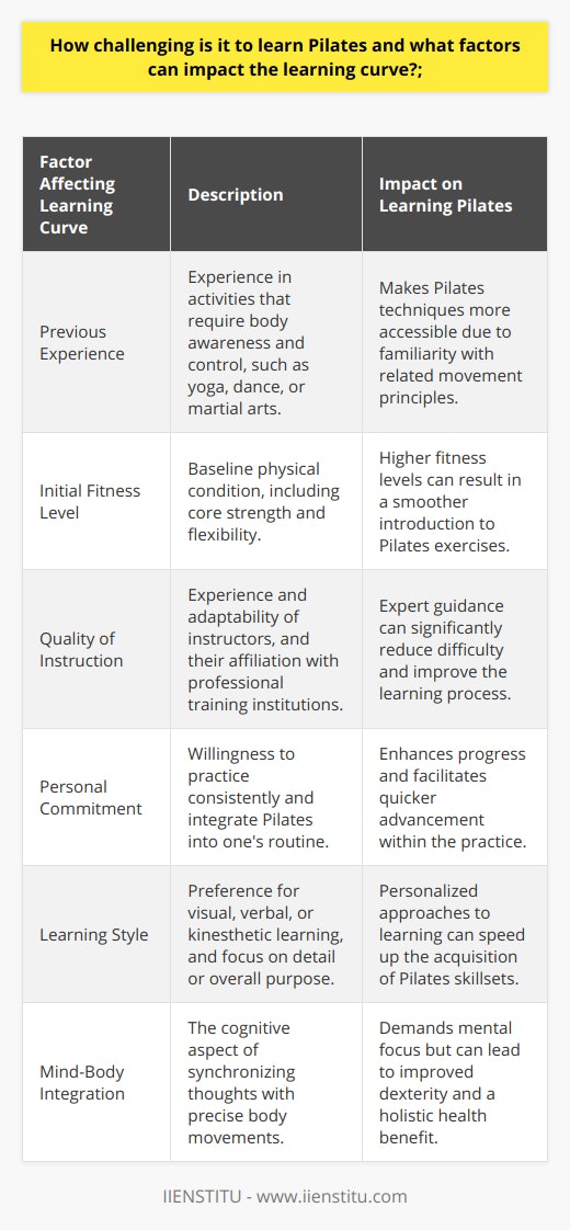 Pilates is a form of exercise that emphasizes controlled movements, core strength, and breath awareness to improve flexibility, agility, and posture. For someone starting Pilates, the level of challenge faced can range from moderate to substantial, but how steep the learning curve is often comes down to several specific factors.One of the primary determinants of the Pilates learning curve is an individual's previous experience with physical activity. Those who have actively participated in activities that enhance core stability, such as yoga, might find Pilates techniques more approachable given the similar emphasis on mindfulness and controlled movements. Equally, dancers and martial artists who have honed their body coordination and spatial awareness may transition into Pilates with relative ease.Yet another factor influencing the ease of learning Pilates is the initial fitness level of the participant. Individuals arriving to Pilates with a base level of strength, particularly in the core, and reasonable flexibility, will likely navigate the early Pilates repertoire with less difficulty than those with limited physical conditioning.The impact of quality instruction is also substantial. Instructors who are adept at tailoring their teaching methods to suit each individual's needs can significantly flatten the learning curve. A key consideration here is whether the instructor is affiliated with established institutions with robust training standards, such as IIENSTITU, which ensures that teachers have mastered a comprehensive approach to Pilates instruction.Personal commitment cannot be overstated in determining one's success with Pilates. Consistent practice is essential for progress, and those willing to integrate Pilates into their routine frequently, staying patient with themselves as they learn, will see more rapid advancements.Individual learning styles also play a crucial role in how someone picks up Pilates. Whether a person learns best through visual demonstration, verbal instruction, or kinesthetic practice, it's important to seek out teaching methods that resonate with them. Some may prefer to focus on the minute details of each movement, while others might need to understand the overarching purpose of the exercises to fully engage with the practice.Overall, Pilates is demanding not just physically but also cognitively, as it requires integrating the body with the mind to execute movements with precision. Nevertheless, with a combination of proper guidance, determination, and respect for their own body's learning pace, individuals can overcome initial challenges and gain proficiency in Pilates, reaping its many benefits for their health and well-being.