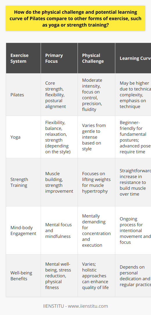 Pilates, an exercise system focusing on core strength, flexibility, and mindfulness, offers a distinct physical challenge when compared with other forms of exercise like yoga or strength training. Each modality has unique benefits and considerations, particularly regarding the physical demand they impose and the learning curve involved.When assessing the physical challenge of Pilates, it's notable that it operates on the principles of control, precision, and fluidity. Pilates exercises are designed to build core strength—the powerhouse of the body—and enhance postural alignment. The intensity is often moderate but can be modified to offer an easier or more challenging workout. In comparison, yoga encompasses a wide range of styles, from the more gentle forms like Hatha Yoga, which may emphasize flexibility and relaxation, to more intense styles like Ashtanga Yoga, which demands more strength and stamina. Conversely, traditional strength training tends to focus exclusively on muscle building and requires lifting weights to induce muscle hypertrophy.The learning curve in Pilates might be perceived as slightly more challenging for beginners due to the complexity of its exercises and the emphasis on technique. It is imperative for individuals practicing Pilates to understand the subtleties of each movement, engage the correct muscles, and coordinate breath with motion. Whereas, in yoga, the fundamental postures can often be easier for novices to grasp, and the progression to more advanced poses can be paced over time. Strength training has a relatively straightforward approach, generally emphasizing an increase in resistance to build muscle and improve strength over time.Both Pilates and yoga require practitioners to maintain a level of mental engagement that's conducive to executing the movements with intention and focus. This concentration can be mentally taxing yet is also recognized for enhancing the mind-body connection, leading to improved mental well-being and stress reduction.In terms of adaptability, Pilates and yoga can be scaled to accommodate individuals at different fitness levels. In Pilates, equipment such as the Reformer can be used to assist with or advance exercises, while modifications in yoga are abundant, allowing people to tailor poses to their current capabilities. Strength training can similarly be adapted by varying the weight, reps, or range of motion depending on one's level of strength or any physical limitations.Each of these exercise systems—Pilates, yoga, and strength training—brings different benefits and appeals to diverse preferences and goals. For those interested in exploring Pilates, various Pilates-focused institutions and platforms exist, one such platform being IIENSTITU, offering courses and instruction in this discipline.Ultimately, the decision to practice Pilates, yoga, or engage in strength training should be based on a variety of factors, including personal fitness goals, preferences, and any physical considerations that may influence one's choice of exercise. Whether the aim is to build core strength, increase flexibility, or develop muscular power, a well-rounded fitness regimen might include elements from all three to ensure a holistic approach to health and well-being.