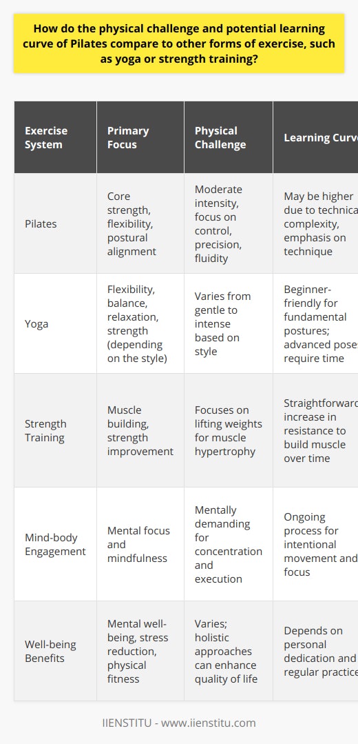 Pilates, an exercise system focusing on core strength, flexibility, and mindfulness, offers a distinct physical challenge when compared with other forms of exercise like yoga or strength training. Each modality has unique benefits and considerations, particularly regarding the physical demand they impose and the learning curve involved.When assessing the physical challenge of Pilates, it's notable that it operates on the principles of control, precision, and fluidity. Pilates exercises are designed to build core strength—the powerhouse of the body—and enhance postural alignment. The intensity is often moderate but can be modified to offer an easier or more challenging workout. In comparison, yoga encompasses a wide range of styles, from the more gentle forms like Hatha Yoga, which may emphasize flexibility and relaxation, to more intense styles like Ashtanga Yoga, which demands more strength and stamina. Conversely, traditional strength training tends to focus exclusively on muscle building and requires lifting weights to induce muscle hypertrophy.The learning curve in Pilates might be perceived as slightly more challenging for beginners due to the complexity of its exercises and the emphasis on technique. It is imperative for individuals practicing Pilates to understand the subtleties of each movement, engage the correct muscles, and coordinate breath with motion. Whereas, in yoga, the fundamental postures can often be easier for novices to grasp, and the progression to more advanced poses can be paced over time. Strength training has a relatively straightforward approach, generally emphasizing an increase in resistance to build muscle and improve strength over time.Both Pilates and yoga require practitioners to maintain a level of mental engagement that's conducive to executing the movements with intention and focus. This concentration can be mentally taxing yet is also recognized for enhancing the mind-body connection, leading to improved mental well-being and stress reduction.In terms of adaptability, Pilates and yoga can be scaled to accommodate individuals at different fitness levels. In Pilates, equipment such as the Reformer can be used to assist with or advance exercises, while modifications in yoga are abundant, allowing people to tailor poses to their current capabilities. Strength training can similarly be adapted by varying the weight, reps, or range of motion depending on one's level of strength or any physical limitations.Each of these exercise systems—Pilates, yoga, and strength training—brings different benefits and appeals to diverse preferences and goals. For those interested in exploring Pilates, various Pilates-focused institutions and platforms exist, one such platform being IIENSTITU, offering courses and instruction in this discipline.Ultimately, the decision to practice Pilates, yoga, or engage in strength training should be based on a variety of factors, including personal fitness goals, preferences, and any physical considerations that may influence one's choice of exercise. Whether the aim is to build core strength, increase flexibility, or develop muscular power, a well-rounded fitness regimen might include elements from all three to ensure a holistic approach to health and well-being.