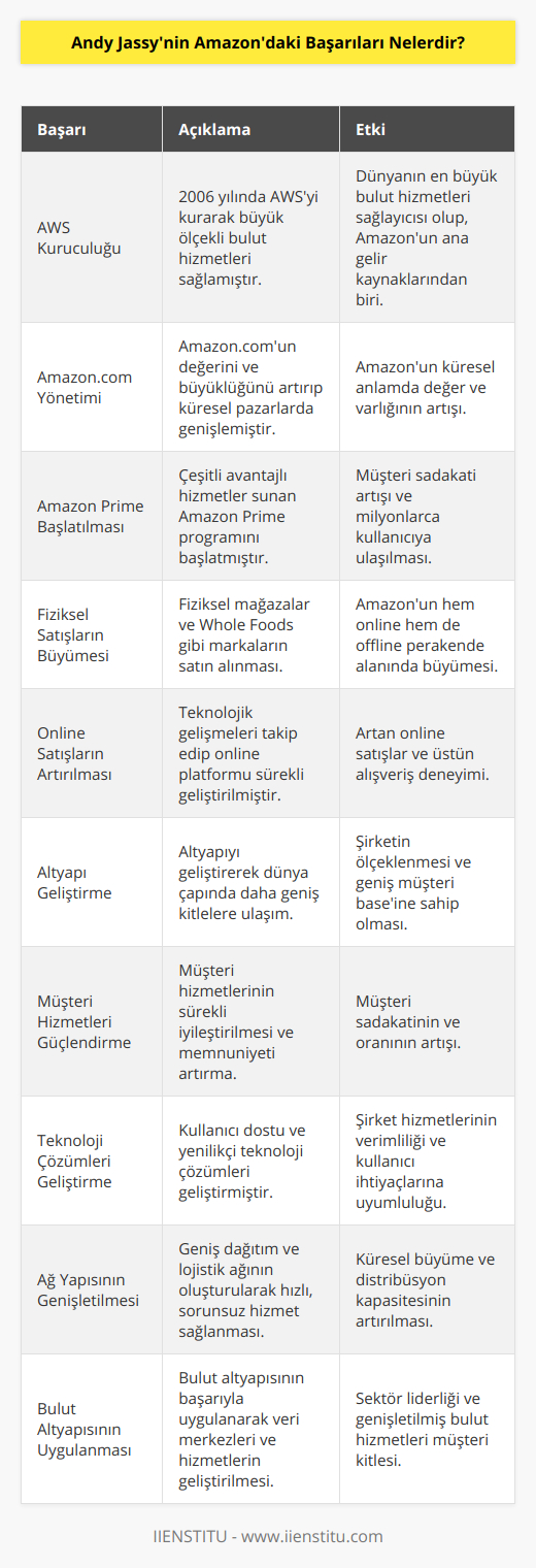 Andy Jassy, Amazon'da elde ettiği başarılarla dünya çapında tanınan bir iş adamı haline gelmiştir. Amazon'daki başarısı, şirketin sürekli büyümesine ve sektöründe lider konumunu korumasına katkı sağlamıştır. İşte Andy Jassy'nin Amazon'da başardıklarından bazıları:1. Amazon Web Services (AWS) Kuruculuğu: Andy Jassy, 2006 yılında Amazon'un büyük ölçekli bulut hizmetleri platformu olan AWS'yi kurarak dünya çapında pek çok şirket ve kuruluşa önemli teknolojik altyapılar sağlamıştır. AWS, bugün dünyanın en büyük bulut hizmetleri sağlayıcısı konumundadır ve Amazon'un en büyük gelir kaynaklarından birini oluşturmaktadır.2. Amazon.com'un Başarılı Yönetimi: Andy Jassy, Amazon.com'un başarılı yönetimi sayesinde şirketin değeri ve büyüklüğünü sürekli artırmayı başarmıştır. Bu süreçte şirket, dünya çapında pek çok yeni pazarda faaliyete geçerek küresel anlamda genişlemiştir.3. Amazon Prime'ın Başlatılması: Andy Jassy'nin öncülük ettiği Amazon Prime, bugün milyonlarca kullanıcıya sunduğu avantajlı hizmetlerle büyük popülerlik kazanmıştır. Kullanıcılarına ücretsiz kargo, film ve dizi izleme olanakları sunan Prime, Amazon'un sadık müşteri kitlesi oluşturmasında önemli rol oynamıştır.4. Fiziksel Satışların Büyütülmesi: Amazon'un online satışa ek olarak fiziksel mağazalarında da başarılı bir büyüme stratejisi izlemesi, şirketin sektöründeki gücünü daha da pekiştirmiştir. Özellikle Whole Foods gibi markaların satın alınması, şirketin fiziksel satışlar alanında da büyümesini sağlamıştır.5. Online Satışların Katlanarak Artırılması: Andy Jassy dönemi boyunca Amazon, teknolojik gelişmeleri yakından takip ederek online satış platformunu sürekli geliştirmiştir. Bu sayede kullanıcıların alışveriş deneyimini geliştirerek, online satışlarını katlayarak artırmayı başarmıştır.6. Altyapının Geliştirilmesi: Amazon'un altyapısını sürekli geliştirerek dünya çapında daha fazla müşteriye ulaşmasını sağlayan Andy Jassy, böylece şirketi büyük ölçüde ölçeklendirmeye yönlendirmiştir.7. Müşteri Hizmetlerinin Güçlendirilmesi: Amazon'un müşteri hizmetleri, Andy Jassy liderliğinde sürekli geliştirilerek müşteri memnuniyetini artırıcı yönde adımlar atılmıştır. Bu sayede şirket, müşteri sadakati ve oranını büyük ölçüde artırmayı başarmıştır.8. Teknoloji Çözümlerinin Geliştirilmesi: Amazon'un kullanıcı dostu ve yenilikçi teknoloji çözümleri sayesinde şirketin başarısı sürekli olarak artmıştır. Bu çözümler, şirketin hizmetlerini daha verimli ve kullanıcıların ihtiyaçlarına uygun hale getirerek büyümeyi sağlamıştır.9. Ağ Yapısının Genişletilmesi: Andy Jassy liderliğinde Amazon, dünya çapında yaygın bir dağıtım ve lojistik ağı oluşturarak müşterilerine daha hızlı ve sorunsuz hizmet sunmayı başarmıştır. Bu ağ yapısı, şirketin küresel ölçekte sürekli büyümesine imkan tanımıştır.10. Bulut Altyapısının Başarılı Uygulanması: Amazon'un bulut altyapısı sayesinde şirket, veri merkezlerini ve hizmetlerini sürekli geliştirerek dünya çapında daha fazla müşteriye ulaşmıştır. Andy Jassy'nin öncülüğünde uygulanan bulut altyapısı, şirketin sektöründe lider konuma gelmesini sağlamıştır.