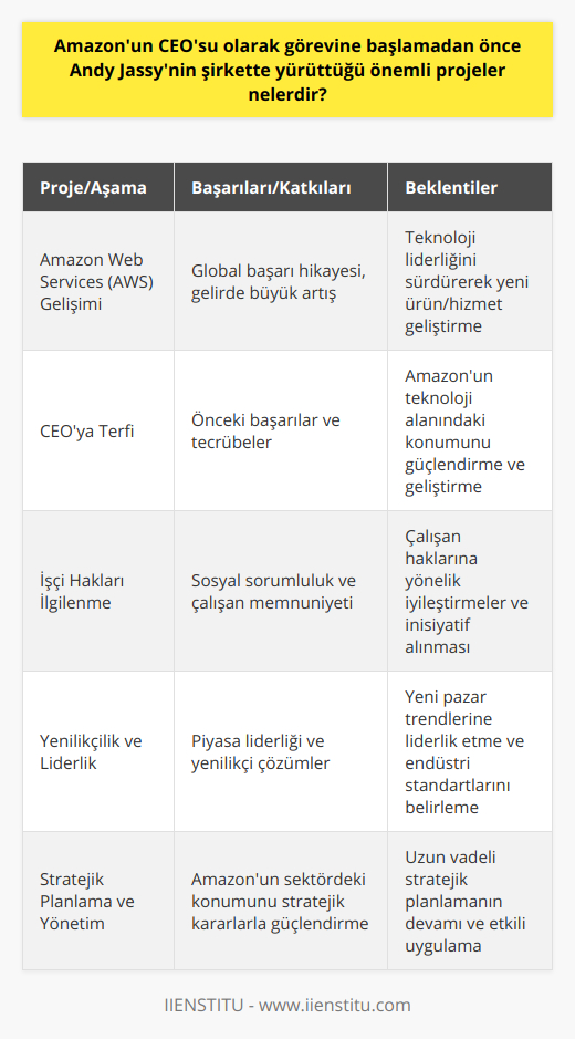 Sonuç olarak, Andy Jassy'nin Amazon'daki önemli projeleri ve başarıları şirketin bugünkü değerine ve konumuna büyük katkıda bulunmuştur. Özellikle Amazon Web Services'in gelişimi, dünya çapında bir başarı hikayesi olarak görülmektedir. Jassy'nin CEO olarak görevine başlaması, şirketin yeni ürünler ve hizmetler sunarak, teknoloji dünyasındaki liderliğini sürdürmesine yardımcı olacaktır. Bu süreçte hem işçi haklarına ilişkin konularla ilgilenmesi, hem de dünya genelindeki teknoloji yarışında Amazon'un konumunu koruması ve geliştirmesi beklenmektedir. Jassy'nin Amazon'daki önemli projeleri ve başarıları, onun yeni görevinde de şirkete değerli katkılar sağlamasına olanak tanıyacaktır.
