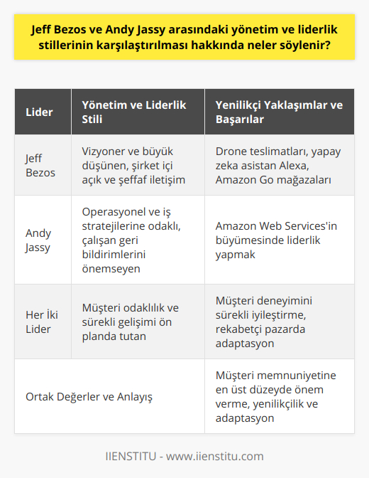 Öte yandan, Bezos ve Jassy'nin liderlik stillerini karşılaştırdığımızda, Bezos'un daha vizyoner ve büyük düşünen bir lider olduğunu görüyoruz. Bezos, Amazon'u sadece bir e-ticaret şirketi olarak değil, insanların yaşamlarını kolaylaştıran ve sürekli gelişen bir ekosistem olarak gördü. Örneğin, drone teslimatları, yapay zeka asistan olan Alexa ve hatta kendi fiziksel mağazaları olan Amazon Go gibi fikirler, Bezos'un vizyoner yönünü gözler önüne sermektedir.Jassy ise, daha çok operasyonel ve iş stratejilerine odaklanarak şirketin günlük işleyişini ve hedeflerine ulaşmasını sağlayan bir liderdir. Amazon Web Services gibi önemli bir alanın başında bulunarak şirketin bulut bilişim ve teknolojide büyümesinde büyük rol oynamıştır. Bu yüzden Jassy'nin yönetim stili, daha çok iş stratejileri ve operasyonları üzerine yoğunlaşmaktadır.İletişim ve yönetim anlayışları açısından ise, Bezos’un şirket içerisinde daha açık ve şeffaf bir iletişim anlayışı benimsediği bilinirken, Jassy'nin de bu anlayışı benimsediğini görebiliriz. Jassy, çalışanların fikirlerini ve geri bildirimlerini önemseyen ve Amazon'un başarısı için her seviyedeki çalışanın katkıda bulunabileceğine inanan bir lider olarak tanımlanabilir.Her iki liderin de benimsediği bir değer, müşteri odaklılık ve sürekli gelişimdir. Amazon, müşteri deneyimini sürekli iyileştirmeye çalışarak, müşteri memnuniyetini en üst düzeye çıkarmayı hedefler. Ayrıca sürekli gelişim ve hızlı adaptasyon, rekabetçi pazarda Amazon'un önemli başarı faktörlerinden biridir.Sonuç itibariyle, Jeff Bezos ve Andy Jassy, kendi yönetim ve liderlik stilleri ile Amazon gibi büyük bir şirketin başarısına önemli katkılar sağlamış ve gelecekte de sağlamayı sürdürecek gibi gözükmektedir. Bezos'un vizyoner düşünceleriyle birlikte, Jassy'nin operasyonel ve stratejik bakış açısı, Amazon'un başarılı bir yol haritası izlemesini sağlamaktadır. Bu nedenle, her iki lider de yönetim ve liderlik anlamında şirkete değerli katkılar sunmaktadır.