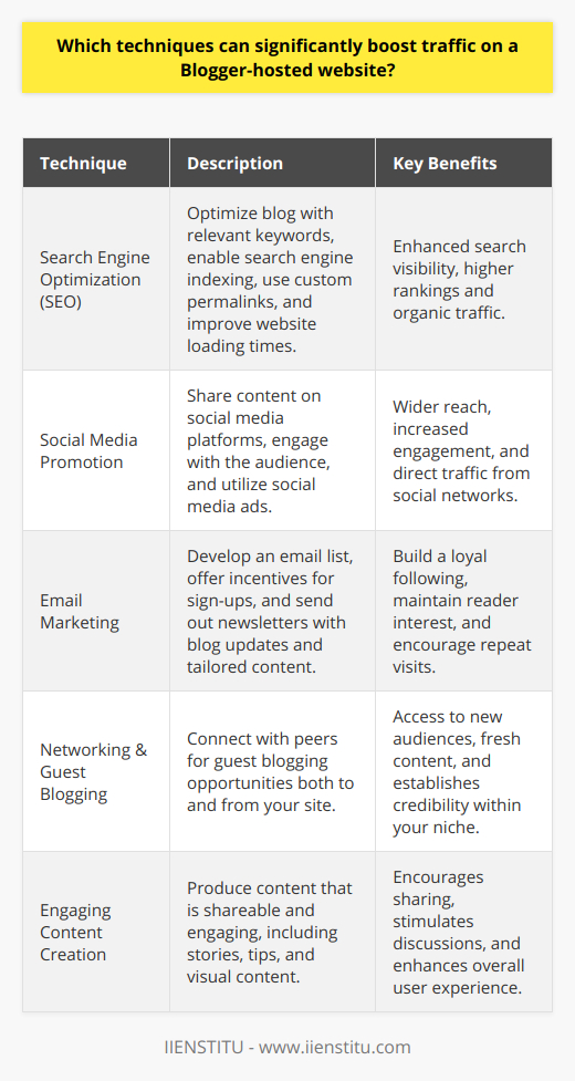Building a successful blog on the Blogger platform requires a strategic approach to drive traffic and engage visitors. Here are key techniques to significantly boost traffic to a Blogger-hosted website.1. Enhanced Search Engine Visibility Through SEO:   Optimize your blog for search engines by conducting keyword research targeted to your audience. Use keywords strategically in titles, headings, and throughout the content to enhance visibility in search results. Additionally, ensure that your Blogger settings enable search engine indexing, and use custom permalinks with relevant keywords. Implementing responsive design and improving loading times can also positively impact SEO and traffic.2. Leveraging Social Media Platforms for Promotion:   Expanding your blog's presence on social media is essential. Create compelling and share-worthy blog posts, and actively share them on your social media profiles. Engage your audience with interactive content, ask questions, and encourage them to share their opinions. Additionally, consider using social media advertising to reach a broader audience and drive targeted traffic to your blog.3. Email Marketing to Foster a Dedicated Following:   Cultivate a loyal audience by starting an email list for your blog. Use sign-up incentives such as free ebooks or exclusive content to grow your subscriber base. Regularly send out newsletters featuring new blog posts, updates, and valuable information tailored to your subscribers' interests. A well-executed email marketing strategy can turn casual readers into frequent visitors.4. Networking and Guest Blogging for Cross-Promotion:   Establish connections with fellow bloggers and industry influencers. Embarking on guest blogging opportunities allows you to tap into new audiences and bring more traffic to your site. Conversely, featuring guest bloggers on your site can provide fresh content and encourage their followers to visit your blog. Networking can open doors to collaborations and partnerships that further amplify your reach.5. Crafting Engaging, Shareable Content:   Create content that naturally encourages sharing. This could be data-driven pieces, captivating stories, helpful tips, or even controversial topics that spark discussions. Visual content such as infographics and videos tend to be highly shareable as well. Make sure the content is accessible, with social share buttons prominently displayed to facilitate sharing. An engaging, visually appealing post not only attracts visitors but also encourages them to share the content on their networks.Remember, boosting traffic to a Blogger-hosted website is not an overnight affair. It requires consistency, patience, and a willingness to adapt strategies based on what resonates with your audience. By implementing these techniques and regularly reviewing your blog’s performance, you can steadily grow your traffic and enhance your blogger reputation.