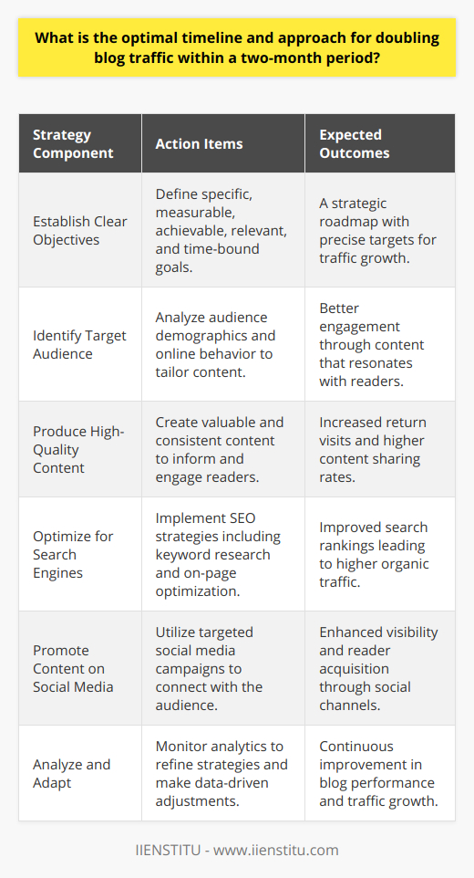 Establishing Clear ObjectivesInitiating a plan to double blog traffic in a concise two-month window necessitates a framework rooted in clear objectives. Before embarking on this mission, a blog owner must outline specific, measurable, achievable, relevant, and time-bound objectives. These objectives act as a navigational compass, focusing efforts and resources on precise targets. Thus, the aim is not just to increase traffic but to double it in a quantifiable way, ensuring progress can be tracked and measured against the two-month benchmark.Identifying Target AudienceThe crux of any successful blog growth strategy lies in a deep understanding of the target audience. Profiling readers based on factors such as age, interests, geographical location, and online behavior patterns grants insight into what drives them to engage with content. Thorough audience analytics can unveil opportunities for targeted content creation that aligns with the readers' expectations and interests, setting the stage for organic growth in blog traffic.Producing High-Quality ContentQuality content stands as the cornerstone of any blog's success and is critical when looking to double traffic in a short period. High-quality content should inform, entertain, or solve problems for readers — it must command attention and provoke thought. With the benchmark set, a commitment to delivering well-researched and expertly crafted articles, rich in value, is essential. Moreover, consistency is key; ensuring a regular posting schedule helps build audience anticipation and keeps readers returning for more.Optimizing for Search EnginesThe pivotal role of search engines in driving traffic to a blog cannot be overstated. To capitalize on this, the two-month plan should include a robust SEO strategy. This encompasses conducting thorough keyword research to identify what potential readers are searching for and weaving these keywords into compelling content that meets their needs. Moreover, on-page optimization and obtaining authoritative backlinks should become a priority, to signal the relevance and credibility of the blog to search engines, thus pushing higher rankings and increasing visibility.Promoting Content on Social MediaIn the era of digital interconnectedness, social media remains a potent force for garnering blog traffic. Tailored content promotion on platforms where the target audience is most active can expedite the journey towards doubling traffic. With strategic use of platform-specific features — like stories, live videos, and community groups — a blog can engage with potential readers in a meaningful way. Ensuring the content shared is platform-appropriate and delivers immediate value can transform a casual browser into a loyal follower and reader.Analyzing and AdaptingThe fluidity of the digital landscape insists on vigilance and adaptability. Throughout the two-month timeframe, analytic tools should be used to track blog traffic and user interaction. Data-driven insights will highlight what's working and what's not, allowing for real-time adjustments. By keeping a close watch on performance metrics and being willing to pivot strategy when necessary, continuous improvement becomes possible, directing efforts towards the most fruitful outcomes.In pursuing the objective of doubling blog traffic within a two-month period, it's a combination of strategic planning, audience understanding, quality-driven content, SEO optimization, adept social media promotion, and data-guided refinements that will yield the sought-after results. With a meticulous application of these principles, bloggers can effectively amplify their reach and cultivate a community of readers that powers sustainable growth.