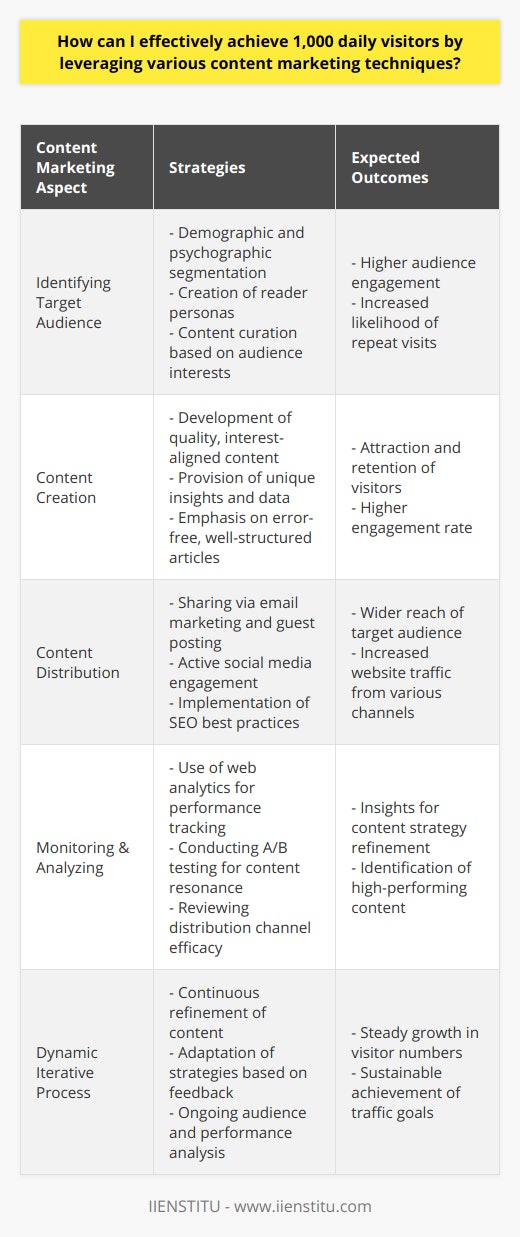 Achieving 1,000 daily visitors to a blog or website is a challenging yet attainable goal when leveraging various content marketing techniques. Below are strategic approaches that can be taken within different aspects of content marketing to reach this milestone.Identifying Target AudienceUnderstanding who the target audience is fundamental in driving traffic. Begin with demographic and psychographic segmentation to determine the audience's age, gender, interests, and behavioral patterns. Create reader personas representative of ideal visitors and use these to guide content strategies. This ensures content is curated to meet the specific interests of the audience, thereby increasing the likelihood of engagement and repeat visits.Content CreationQuality content is the cornerstone of attracting and retaining visitors. Develop content that is not only aligned with the audience's interests but also demonstrates thought leadership and subject matter expertise. This could include in-depth tutorials, data-rich case studies, or articulating unique viewpoints on current trends. The key is to offer value that is not easily found elsewhere. Articles that are well-structured, error-free, and visually appealing tend to have a higher engagement rate.Content DistributionEffective content distribution is imperative to reach 1,000 daily visitors. Content should be shared where the target audience is most active. Utilize email marketing to notify subscribers of new posts and consider guest posting on relevant blogs to tap into new audiences. Social media channels are superb platforms for sharing content, engaging with the audience, and driving traffic back to a website. Employing SEO best practices is crucial to ensure content ranks well in search engine results, making it more accessible to users actively searching for information.Monitoring & AnalyzingContinuous improvement comes from regularly monitoring and analyzing website traffic and user behavior. Use web analytics to track metrics such as page views, bounce rates, and average time spent on the site. A/B testing can help determine which types of content resonate best with viewers. Additionally, tracking the performance of distribution channels will highlight where the most engaged traffic is coming from. This data should inform adjustments to content marketing strategies, optimizing efforts to consistently grow visitor numbers.In practice, the above steps need to be part of a dynamic and iterative process where content is continuously refined and strategies are adapted based on audience feedback and performance data. With dedication to understanding the audience, creating and distributing high-quality content, and an ongoing commitment to analysis and refinement, reaching 1,000 daily visitors is an achievable goal.