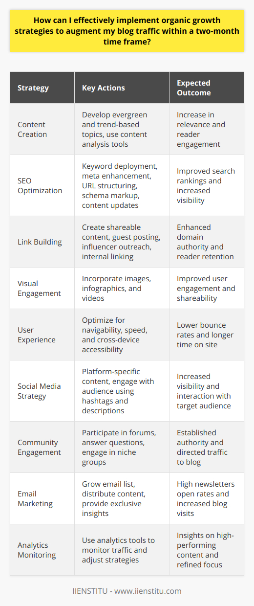 Achieving organic growth for your blog requires a well-planned strategy and a grasp of digital marketing essentials. Within a two-month period, you can indeed increase your blog's traffic by following these effective organic growth methods.**Content Is King**Quality content is the cornerstone of organic growth. Create content that provides tangible value to your readers. Develop evergreen topics that remain relevant over time, and explore current trends that prompt immediate reader interest. Using tools for content analysis can help identify the subjects that resonate with your audience.**SEO Optimization**Optimize your content for search engines to increase visibility. This includes deploying your keyword research throughout your texts without stuffing, enhancing meta descriptions, and improving URL structures for clarity. Implementing schema markups can also give search engines better context for your content. Regularly updating older posts to stay current can further boost your SEO efforts.**Link Building**Curate a natural link profile for your blog by obtaining backlinks from authoritative sites. This can be done by creating share-worthy content, guest posting, or reaching out to influencers. Internal linking within your own blog posts can also pass authority between pages and keep readers engaged longer.**Engaging Visuals**Incorporating appealing visuals such as images, infographics, or videos can make your blog more engaging. This not only improves the user experience but also increases the likelihood of your content being shared, leading to natural growth in traffic.**User Experience (UX)**Optimize your blog’s UX to make sure it's navigable, quick to load, and accessible on various devices. A clean, intuitive design with a clear call to action can significantly decrease bounce rates and increase time spent on site, both of which are favorable for organic growth.**Social Media Strategy**Create a robust social media strategy to share your content and interact with your readers. Choose platforms that best fit your target demographic. Use engaging descriptions and hashtags to increase visibility. Tailoring content for each specific platform can also enhance user engagement.**Community Engagement**Being an active participant in online communities related to your blog's niche can drive organic traffic. Whether it's through answering questions on forums such as Reddit or Quora, or by engaging in discussions in specialized groups, the goal is to build authority and redirect interested users to your blog.**Email Marketing**An oft-overlooked strategy is growing an email list and using it to distribute content. With every new post, send out a newsletter to your subscribers. Provide exclusive content or insights to your email audience to increase open rates and blog visits.**Monitor and Analyze**Regular monitoring of your traffic using analytics tools is essential to understand the effectiveness of your strategies. Analyze which posts are driving traffic, where your visitors are coming from, and adjust your strategy accordingly to focus on high-performing channels.**Final Thoughts**By focusing on these core areas, and with a consistent approach, blogging can become a potent tool for driving organic growth. It’s not just about the numbers but creating a sustainable community around your blog that values what you share. Growth should be thought of as a long-term endeavor with your two-month goal only the beginning of an ongoing process.Remember, while techniques and strategies are important, it’s the value and consistency of your content that ultimately build a loyal audience. With the right approach, your blog traffic can not only increase in the short term but also lay the foundations for continuous organic growth.