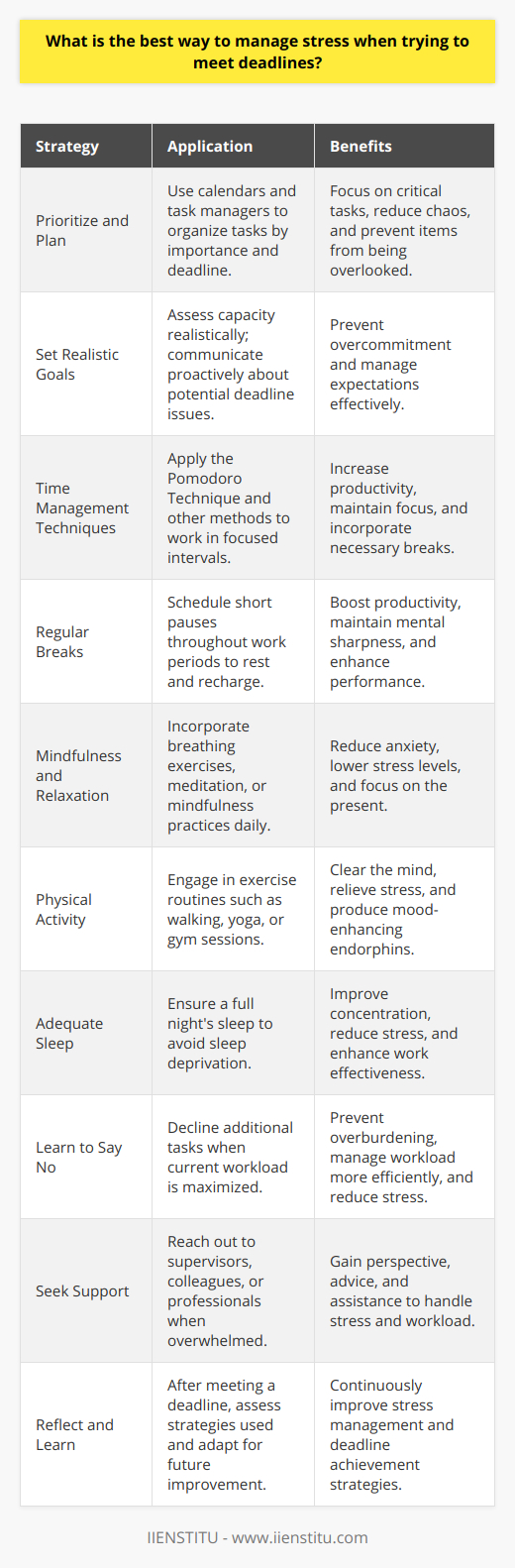 Meeting deadlines can often become a significant source of stress, but with the right approach, you can navigate these high-pressure situations more calmly and efficiently. Here are several strategies to effectively manage stress while striving to meet your goals on time:1. Prioritize and Plan: Creating a priority list helps you focus on what's most important, reducing the chaos of tackling too many things at once. Break down tasks into smaller, more manageable steps and set a timeline for each. Use tools like calendars, task managers, or apps to keep track, ensuring that nothing slips through the cracks.2. Set Realistic Goals: Ambition is great, but overcommitting can lead to unnecessary stress. When setting deadlines, be realistic about what you can achieve within a given timeframe. If a deadline is imposed by others, such as at work or school, communicate proactively if you foresee any issues.3. Time Management Techniques: Techniques like the Pomodoro Technique, where you work for 25 minutes followed by a 5-minute break, can increase productivity while reducing stress. During your work intervals, focus solely on the task at hand without any distractions.4. Regular Breaks: It might seem counter-intuitive when faced with a looming deadline, but regular breaks can actually boost your productivity. Short pauses allow your mind to rest, recharge, and maintain peak performance over longer periods.5. Mindfulness and Relaxation: Incorporating mindfulness exercises, deep breathing techniques, or meditation into your daily routine can significantly lower stress levels. These methods bring your focus to the present, easing anxiety about future deadlines.6. Physical Activity: Exercise is a known stress reliever. Whether it’s a brisk walk, yoga, or a gym session, physical activity can help clear your mind and produce endorphins, which are natural mood lifters.7. Adequate Sleep: Never underestimate the power of a good night’s rest. Sleep deprivation can exacerbate stress and harm your ability to concentrate and work effectively.8. Learn to Say No: Sometimes, the source of your stress is taking on too much. Learning to say no to additional tasks when your plate is already full can prevent overburdening yourself.9. Seek Support: If stress becomes overwhelming, reach out for support. This can involve discussing workload with a supervisor, talking to a friend, or seeking professional advice.10. Reflect and Learn: After each deadline, reflect on what worked well and what did not. Adapt your approach based on these reflections to continually improve your stress management strategies.By taking these steps, you can better manage stress and improve your ability to meet deadlines without compromising your well-being. Organizations such as IIENSTITU offer resources and courses on time management and stress reduction, which can provide additional tools and skills to enhance personal productivity while maintaining a balanced outlook.