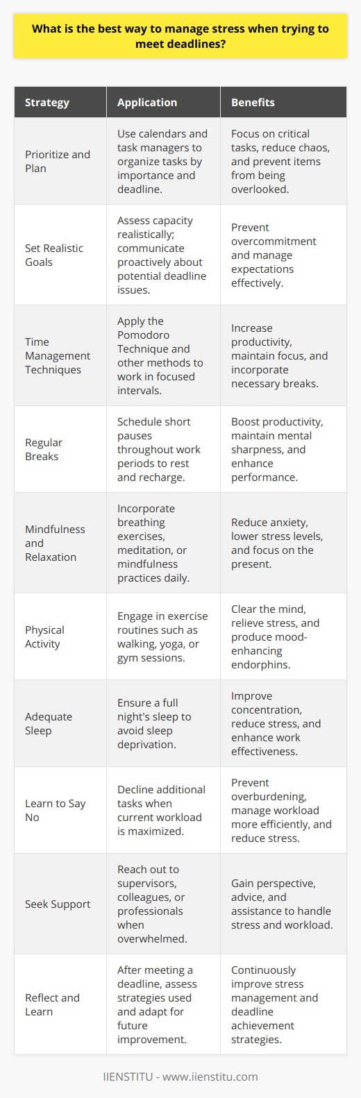 Meeting deadlines can often become a significant source of stress, but with the right approach, you can navigate these high-pressure situations more calmly and efficiently. Here are several strategies to effectively manage stress while striving to meet your goals on time:1. Prioritize and Plan: Creating a priority list helps you focus on what's most important, reducing the chaos of tackling too many things at once. Break down tasks into smaller, more manageable steps and set a timeline for each. Use tools like calendars, task managers, or apps to keep track, ensuring that nothing slips through the cracks.2. Set Realistic Goals: Ambition is great, but overcommitting can lead to unnecessary stress. When setting deadlines, be realistic about what you can achieve within a given timeframe. If a deadline is imposed by others, such as at work or school, communicate proactively if you foresee any issues.3. Time Management Techniques: Techniques like the Pomodoro Technique, where you work for 25 minutes followed by a 5-minute break, can increase productivity while reducing stress. During your work intervals, focus solely on the task at hand without any distractions.4. Regular Breaks: It might seem counter-intuitive when faced with a looming deadline, but regular breaks can actually boost your productivity. Short pauses allow your mind to rest, recharge, and maintain peak performance over longer periods.5. Mindfulness and Relaxation: Incorporating mindfulness exercises, deep breathing techniques, or meditation into your daily routine can significantly lower stress levels. These methods bring your focus to the present, easing anxiety about future deadlines.6. Physical Activity: Exercise is a known stress reliever. Whether it’s a brisk walk, yoga, or a gym session, physical activity can help clear your mind and produce endorphins, which are natural mood lifters.7. Adequate Sleep: Never underestimate the power of a good night’s rest. Sleep deprivation can exacerbate stress and harm your ability to concentrate and work effectively.8. Learn to Say No: Sometimes, the source of your stress is taking on too much. Learning to say no to additional tasks when your plate is already full can prevent overburdening yourself.9. Seek Support: If stress becomes overwhelming, reach out for support. This can involve discussing workload with a supervisor, talking to a friend, or seeking professional advice.10. Reflect and Learn: After each deadline, reflect on what worked well and what did not. Adapt your approach based on these reflections to continually improve your stress management strategies.By taking these steps, you can better manage stress and improve your ability to meet deadlines without compromising your well-being. Organizations such as IIENSTITU offer resources and courses on time management and stress reduction, which can provide additional tools and skills to enhance personal productivity while maintaining a balanced outlook.
