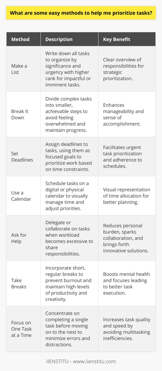 Prioritizing tasks is an essential skill for enhancing productivity and managing time effectively. Implementing strategic methods to sort through duties can help alleviate stress and increase efficiency. Here's a guide with some easy techniques that can aid in prioritizing tasks effectively:1. **Make a List**   Start by writing down every task or responsibility you have on the horizon. This master list is the starting point for organizing what you need to do. Each task should be evaluated based on its significance and urgency. For example, tasks impacting others or with nearing deadlines should be ranked higher.2. **Break It Down**   Complex tasks can seem daunting, leading to procrastination. By breaking these tasks into smaller, more manageable parts, you can make gradual progress without becoming overwhelmed. Each smaller task accomplished can also provide a sense of achievement, propelling you forward.3. **Set Deadlines**   Deadlines serve as tangible goals that help focus your efforts. If a task does not have a deadline, set a reasonable one for yourself. Deadlines create a sense of urgency, which helps to prioritize tasks automatically according to the time frame in which they need to be completed.4. **Use a Calendar**   A digital or physical calendar can be a visual tool for scheduling and reminding yourself of important dates and deadlines. By blocking out time for each task, you can see how your days and weeks are shaping up, allowing you to adjust your priorities as needed.5. **Ask for Help**   There are times when the workload can be too much for one person to handle. Recognizing when you need assistance and being willing to delegate or collaborate on tasks is crucial. Asking for help not only eases your burden but can also lead to more effective solutions and ideas.6. **Take Breaks**   Constant work without rest can lead to burnout. Breaks are essential for maintaining mental and physical health. They can also increase productivity since a rested mind is more focused and creative. Use techniques like the Pomodoro Technique, which alternates focused work sessions with short breaks.7. **Focus on One Task at a Time**   Multitasking can be counterproductive as it divides your attention and can lead to errors. By focusing on a single task until completion, or until a preset time has elapsed, you can give it your full attention and do a better job. This method can also expedite the process since you aren't constantly shifting gears between tasks.Implementing these techniques into your routine may require a period of adjustment, but as they become habitual, you’ll likely find that your task management becomes more streamlined and less stressful. It's essential not just to prioritize efficiently but also to periodically review and adjust your priorities as situations change.Courses and training from platforms like IIENSTITU can further enhance your productivity by providing structured education on time management and organizational skills. Providers like IIENSTITU often encompass a range of topics that can address task prioritization and enhance your personal and professional development.