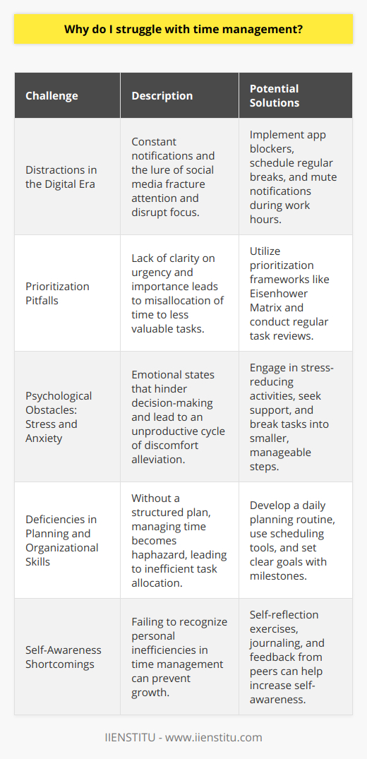 Time management remains a pervasive challenge for many individuals, regardless of occupation or lifestyle. At the crux of this issue are several core factors that interfere with one's ability to allocate time effectively.Distractions in the Digital EraWe live in an age of constant connectivity, with digital devices providing a continuous stream of notifications, messages, and updates. Such persistent interruptions can fracture attention spans and make sustained focus increasingly challenging. The allure of social media, with its quick dopamine hits and endless content scroll, often becomes an irresistible time sink, diverting time and energy away from more productive endeavors.Prioritization PitfallsAchieving clarity on what truly matters is a fundamental step in time management which many individuals find elusive. Prioritizing tasks demands an understanding of both urgency and importance, but without this discernment, it's easy to become bogged down by activities that offer little real value. The inability to discern or act upon such priorities may lead individuals to procrastinate on or ignore critical tasks until the pressure mounts to unsustainable levels.Psychological Obstacles: Stress and AnxietyStress and anxiety can serve as invisible shackles, restricting one's ability to manage time efficiently. Amidst the fog of these emotional states, decision-making falters, and time may be disproportionately spent on trying to alleviate discomfort instead of tackling tasks. Compounded over time, this cycle can significantly affect an individual's productivity and overall well-being.Deficiencies in Planning and Organizational SkillsPlanning and organizing are cornerstone skills for adept time management, yet not everyone is naturally adept in these areas. The absence of a robust plan can be equated to navigating without a map; one can easily venture off course. Furthermore, a structured approach to scheduling enables a person to allocate time to tasks proportionate to their significance, but without consistent discipline, adherence to such plans can crumble.Self-Awareness ShortcomingsAcknowledging personal deficiencies in managing one's own time is the stepping stone to improvement. Self-awareness is a critical component in this equation, as it permits the identification of personal hurdles such as susceptibility to procrastination or habitual multi-tasking, which can impair one's efficiency. A realistic self-assessment can open the door to better-targeted strategies that address individual needs.Shaping Effective Time Management StrategiesThe journey to better time management begins with the realization that generic advice does not fit everyone equally. Effective strategies are those that resonate with an individual’s specific habits and life context. This might involve leveraging technology in the form of productivity apps or tools, batching similar tasks to reduce context-switching, or establishing firm boundaries for work and leisure time.In pursuit of better time management, it's critical to understand the underlying issues that contribute to the struggle. By exploring the impact of distraction, prioritization challenges, emotional barriers, and skill deficits, individuals can begin to craft a personalized approach to managing their time more effectively. Through deliberate practice and ongoing self-reflection, these strategies can evolve into habits, steering one’s daily rhythm into a more rewarding and productive cadence.