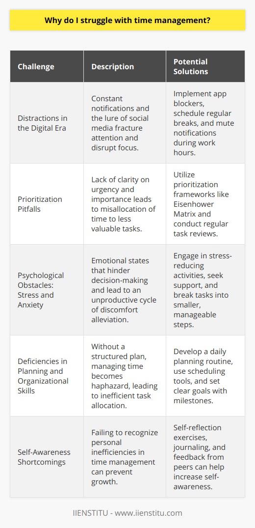 Time management remains a pervasive challenge for many individuals, regardless of occupation or lifestyle. At the crux of this issue are several core factors that interfere with one's ability to allocate time effectively.Distractions in the Digital EraWe live in an age of constant connectivity, with digital devices providing a continuous stream of notifications, messages, and updates. Such persistent interruptions can fracture attention spans and make sustained focus increasingly challenging. The allure of social media, with its quick dopamine hits and endless content scroll, often becomes an irresistible time sink, diverting time and energy away from more productive endeavors.Prioritization PitfallsAchieving clarity on what truly matters is a fundamental step in time management which many individuals find elusive. Prioritizing tasks demands an understanding of both urgency and importance, but without this discernment, it's easy to become bogged down by activities that offer little real value. The inability to discern or act upon such priorities may lead individuals to procrastinate on or ignore critical tasks until the pressure mounts to unsustainable levels.Psychological Obstacles: Stress and AnxietyStress and anxiety can serve as invisible shackles, restricting one's ability to manage time efficiently. Amidst the fog of these emotional states, decision-making falters, and time may be disproportionately spent on trying to alleviate discomfort instead of tackling tasks. Compounded over time, this cycle can significantly affect an individual's productivity and overall well-being.Deficiencies in Planning and Organizational SkillsPlanning and organizing are cornerstone skills for adept time management, yet not everyone is naturally adept in these areas. The absence of a robust plan can be equated to navigating without a map; one can easily venture off course. Furthermore, a structured approach to scheduling enables a person to allocate time to tasks proportionate to their significance, but without consistent discipline, adherence to such plans can crumble.Self-Awareness ShortcomingsAcknowledging personal deficiencies in managing one's own time is the stepping stone to improvement. Self-awareness is a critical component in this equation, as it permits the identification of personal hurdles such as susceptibility to procrastination or habitual multi-tasking, which can impair one's efficiency. A realistic self-assessment can open the door to better-targeted strategies that address individual needs.Shaping Effective Time Management StrategiesThe journey to better time management begins with the realization that generic advice does not fit everyone equally. Effective strategies are those that resonate with an individual’s specific habits and life context. This might involve leveraging technology in the form of productivity apps or tools, batching similar tasks to reduce context-switching, or establishing firm boundaries for work and leisure time.In pursuit of better time management, it's critical to understand the underlying issues that contribute to the struggle. By exploring the impact of distraction, prioritization challenges, emotional barriers, and skill deficits, individuals can begin to craft a personalized approach to managing their time more effectively. Through deliberate practice and ongoing self-reflection, these strategies can evolve into habits, steering one’s daily rhythm into a more rewarding and productive cadence.