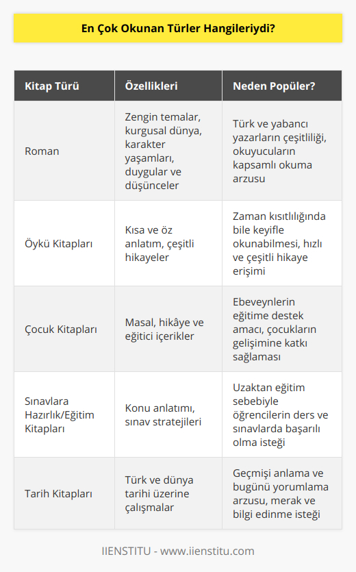 2020 yılında kitap okuma alışkanlığı ve kültürü oldukça önemli bir yer teşkil etti. Özellikle bu dönemde insanlar evde daha fazla vakit geçirirken kitaplara yönelerek hem vakitlerini değerlendirdiler hem de farklı dünyalara yolculuk ettiler. 2020 yılında en çok okunan türleri incelediğimizde ise göze çarpan bazı popülerler mevcuttu.En çok okunan türün roman olduğunu söyleyebiliriz. Roman okuyucuları için oldukça zengin ve çeşitli temalar sunar. Bu tür, kurgusal bir dünya içinde karakterlerin yaşamlarını, duygularını ve düşüncelerini anlatır. Türk ve yabancı yazarların sunduğu birbirinden değerli eserler, okurların bu türü yoğunlukla tercih etmesine neden oldu.Roman türünü, öykü kitapları takip etti. Kısa ve öz anlatımlar sunan öykü kitapları, yoğun zamanlarda dahi keyifle okunabilen bir tür oldu. Özellikle içerisinde birden fazla hikâye bulunan öykü derlemeleri, okuyucuların kısa sürelerde çok sayıda hikayeye ulaşabilmesini sağladı.Çocuk kitapları da 2020 yılında önemli bir noktada yer aldı. Ebeveynler, çocuklarının eğitimine ve gelişimine destek olabilecek kitapları tercih ettiler ve bu süreçte çocuklarıyla kaliteli zaman geçirdiler. Masal, hikâye ve bilgi verici içeriklere sahip çocuk kitapları, minik okuyucuların da ilgisini çekti.Sınavlara hazırlık kitapları ve eğitim kitapları da okunan türler arasında yer aldı. Öğrenciler, okulların uzaktan eğitime geçmesi sebebiyle, konuları daha iyi anlamak ve sınavlara daha iyi hazırlanabilmek için bu tür kitapları tercih etti. Bu kitaplar, öğrencilerin derslerdeki başarısını artırmak amacıyla oldukça önemli bir yer tuttu.Tarih kitapları ise 2020 yılında okuyucuların merakını ve bilgi arayışını gideren bir diğer tür oldu. Özellikle Türk tarihi ve dünya tarihi üzerine yazılan kitaplar, okuyucuların geçmişi daha iyi anlayarak bugünü yorumlamalarına yardımcı oldu.Sonuç olarak, 2020 yılında en çok okunan türler arasında roman, öykü, çocuk, sınavlara hazırlık, eğitim ve tarih kitapları yer aldı. Bu kitaplar, okuyucuların hem eğlencesine hem de bilgi birikimlerine katkıda bulundu.