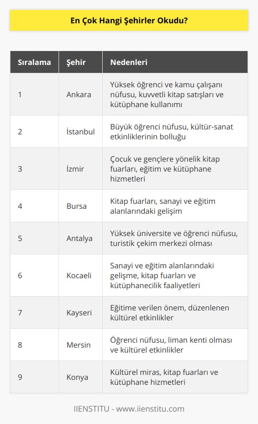 En Çok Okuyan Türk ŞehirleriTürkiye'de okuma alışkanlığı ve kitap sevgisi ile öne çıkan şehirler dikkat çekmektedir. İnternette yapılan kitap satışları ve kütüphane verilerine göre en çok okuyan şehirleri sıralamak şöyle olabilir:1. Ankara: Türkiye'nin başkenti olan Ankara, en çok okuyan şehirler listesinde ilk sırada yer almaktadır. Bunun en önemli sebeplerinden biri; öğrenci nüfusu ve kamu çalışanı sayısının yüksek olmasıdır. Kitap siparişi ve kütüphane verilerine göre Ankara, okuma alışkanlığı ve kitap sevgisi bakımından oldukça başarılıdır. 2. İstanbul: Türkiye'nin en büyük şehri ve kültür-sanat başkenti olan İstanbul, en çok okuyan şehirlerde ikinci sırayı almaktadır. İstanbul, büyük bir öğrenci nüfusu ve kültürel etkinliklerine ev sahipliği yapması nedeniyle okuma alışkanlıklarını korumakta ve geliştirmektedir.3. İzmir: Eğitim ve kültür alanında önemli bir şehir olan İzmir, en çok okuyan şehirler listesinde üçüncü sıraya yerleşmiştir. İzmir, özellikle çocuk ve genç nüfusuna yönelik kitap fuarları ve kütüphane hizmetleriyle okuma alışkanlıklarını artırmaktadır.4. Bursa: Sanayi ve eğitim alanlarında önemli bir şehir olan Bursa, okuma alışkanlığı açısından dördüncü sırada yer almaktadır. Bursa'da düzenlenen kitap fuarları ve kültürel etkinlikler sayesinde, şehirde kitap okuma oranı oldukça yüksektir.5. Antalya: Türkiye'nin turistik başkenti olan Antalya, en çok okuyan şehirler listesinde beşinci sıraya yerleşmiştir. Antalya'daki üniversite ve öğrenci nüfusunun yüksek olması, kitap okuma alışkanlıklarını artıran faktörler arasında sayılabilir.6. Kocaeli: Sanayi ve eğitim alanlarında hızla gelişen Kocaeli, en çok okuyan şehirler listesinde altıncı sırada yer almaktadır. Kocaeli'nde düzenlenen kitap fuarları ve kütüphane hizmetleri, şehirde kitap okuma alışkanlıklarını geliştirmektedir.7. Kayseri: Türkiye'nin önemli eğitim ve kültür merkezlerinden olan Kayseri, en çok okuyan şehirler listesinde yedinci sırayı almaktadır. Kayseri'nde eğitime verilen önem ve düzenlenen etkinlikler, okuma alışkanlıklarının artmasına katkı sağlamaktadır.8. Mersin: Türkiye'nin en önemli liman şehirlerinden olan Mersin, en çok okuyan şehirler listesinde sekizinci sıraya yerleşmiştir. Mersin'deki öğrenci nüfusu ve kültürel etkinlikler, okuma alışkanlıklarını destekleyen unsurlardır.9. Konya: İslam düşünce tarihi ve kültürünün önemli merkezlerinden olan Konya, en çok okuyan şehirler listesinde dokuzuncu sırada yer almaktadır. Konya'da düzenlenen kitap fuarları, kütüphaneler ve kültürel etkinlikler sayesinde, şehirde kitap okuma oranı artmaktadır.Sonuç olarak, Türkiye'nin dört bir yanında kitap okuma alışkanlığı ve kitap sevgisi artmaktadır. Bu şehirlerde düzenlenen etkinlikler, farkındalık yaratmaktadır ve yeni nesillerin daha fazla okuyarak kültür seviyelerini yükseltmelerine katkı sağlamaktadır.