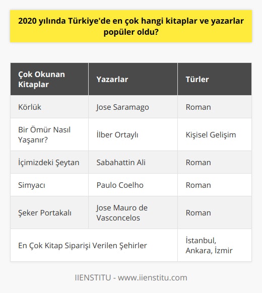2020 yılında Türkiye'de en çok hangi kitaplar ve yazarlar popüler oldu?2020 yılında Türkiye'de en çok okunan kitaplar ve yazarlarOkumak, pek çok insan için tutkuyla yapılan bir aktivitedir ve pandemi sürecinde dahi kitap kurtları bu tutkularından vazgeçmedi. Peki, 2020 yılında Türkiye'de en çok hangi kitaplar okundu ve hangi yazarlar popüler oldu?En çok okunan kitaplarKörlük adlı eseri ile Jose Saramago ön plana çıkarken, bu eser körlük metaforuyla insanların bencilliğini ve duyarsızlığını ele alması nedeniyle günümüzle de paralellikler taşıyor. Ayrıca, İlber Ortaylı'nın Bir Ömür Nasıl Yaşanır? adlı kitabı da en çok okunanlar arasında yerini koruyarak, okuyuculara doğru seçimler yapmaları için öneriler sunuyor. Sabahattin Ali'nin İçimizdeki Şeytan adlı eseri de eskimeyen kitaplar arasında olup, toplumsal gündemin kişilikler üzerindeki baskısını anlatmasıyla önemini koruyor. Paulo Coelho'nun Simyacı adlı kitabı ise dünya genelinde olduğu gibi ülkemizde de uzun yıllardır en çok okunanlar arasında yer alıyor. Son olarak, Jose Mauro de Vasconcelos'un başyapıtı olarak kabul edilen Şeker Portakalı da, Brezilya edebiyatının klasikleri arasında Türkiye'de ilgi gören eserlerden biri oldu.Popüler yazarlar2020 yılında Türkiye'de en çok okunan kitaplar arasında yer alan yazarlar arasında, Jose Saramago ve İlber Ortaylı gibi isimler öne çıkıyor. Ayrıca, Sabahattin Ali, Paulo Coelho ve Jose Mauro de Vasconcelos gibi dünya edebiyatının önemli yazarları da Türkiye'de popüler olarak kabul edilebilir.Tercih edilen türler2020 yılında en çok okunan kitaplar incelendiğinde, roman ve öykü türünde eserlerin ön plana çıktığı görülüyor. Ayrıca kişisel gelişim kategorisindeki kitaplar da Türkiye'de ilgi gören türler arasında yer aldı. Ülkemizde en çok kitap siparişi verilen şehirler ise İstanbul, Ankara ve İzmir olarak öne çıkmaktadır. Sonuç olarak, 2020 yılında Türkiye'de okunan kitaplar ve yazarlar, hem dünya edebiyatından hem de yerli yazarlardan seçkiler sunarak, okuyucuların ilgi alanlarını ve tercihlerini ortaya koymuştur. Roman, öykü ve kişisel gelişim türlerinin öne çıktığı bu dönemde, kitap kurtlarına pandemi sürecinde de farklı dünyalar ve fikirler sunulmuştur.