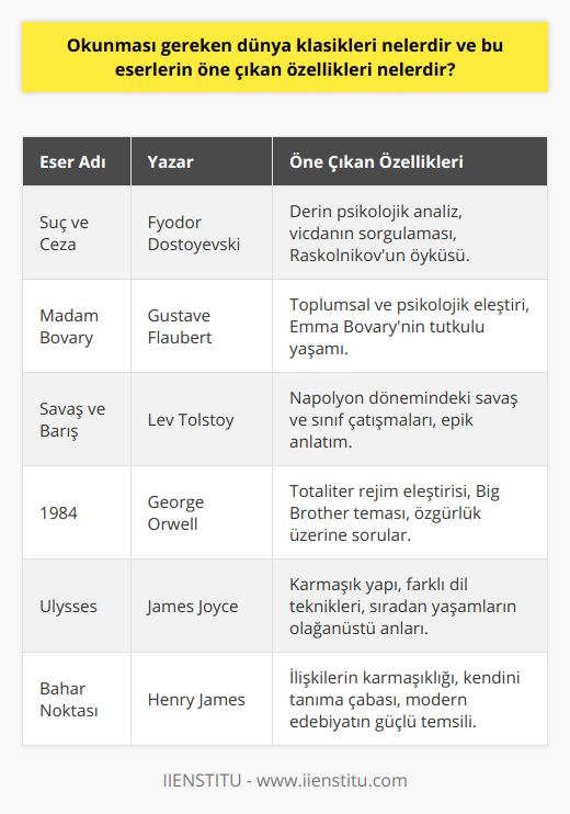Suç ve Ceza - Fyodor DostoyevskiRus edebiyatının en önemli yazarlarından Dostoyevski'nin başyapıtı sayılan Suç ve Ceza, düşünce ve eylemlerimizin sonuçlarını sorgulamayı başaran derin bir psikolojik analiz sunar. Roman, kendini özel ve üstün bir varlık olarak gören Raskolnikov karakterinin vicdanıyla yüzleşmesini anlatır.Madam Bovary - Gustave FlaubertFransız edebiyatının en önemli eserlerinden biri olan Madam Bovary, başkarakter Emma Bovary'nin toplumun sınırlarını zorlayan tutkulu yaşamını ve sonunda trajik sonuca ulaşan hikayesini anlatır. Flaubert, bu romanıyla başarılı bir toplumsal ve psikolojik eleştiri sunuyor.Savaş ve Barış - Lev TolstoyTolstoy'un epik romanı Savaş ve Barış, Rus edebiyatının ve dünya klasiklerinin en önemli eserlerinden biridir. Napolyon döneminde yaşanan savaşların ve sınıf çatışmalarının etkisini derinlemesine inceleyen bu eser, döneminin siyasetinden aile yaşantısına kadar geniş bir tablo çizer.1984 - George OrwellDistopya türünün öncü eserlerinden olan 1984, baskıcı ve totaliter bir rejimin altında yaşayan insanların mücadelesini konu alır. Big Brother (Büyük Birader) kavramının ortaya çıktığı bu romanda, özgürlük, birey ve toplum kavramları üzerine düşündürücü sorular sunulmaktadır.Ulysses - James Joyceİrlanda edebiyatının simgeleşmiş ismi James Joyce'un en önemli eseri olan Ulysses, sıradan insanların yaşamlarındaki olağanüstü anları anlatır. Labirent gibi karmaşık yapıda yazılmış bu romanın öne çıkan özelliklerinden biri de, farklı dil tekniklerini ve anlatım stillerini ustaca kullanmasıdır.Bahar Noktası – Henry JamesHenry James’in bahar noktası eseri, modern edebiyatın en güçlü temsilcilerinden biridir. Bu roman, insanlar arasındaki ilişkilerin karmaşıklığını ve kişinin kendini tanımaya yönelik çabasını anlatır. Bahar Noktası bir amaç değil, hayatın kendisiyle ilgili olduğundan değerli bir başyapıttır. Bu liste, dünya edebiyatının en önemli klasik eserlerinden bazılarına yer vermektedir. Bu eserler hem düşüncelerimizi zenginleştirirken hem de farklı kültür ve dönemlere ayna tutarak, edebiyat ve dünya tarihinin derinliklerine daldırmaktadır. Her okuyucunun bu klasikleri zaman içinde değerlendirerek, düşünme ve algı sınırlarını genişletebileceği etkileyici bir yolculuğa çıkması tavsiye edilir.