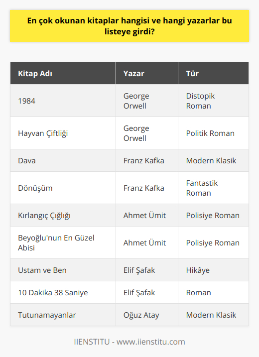 2020 Yılında En Çok Okunan Diğer KitaplarYukarıda belirtilen popüler eserlerin yanı sıra 2020 yılında okuyucular tarafından ilgi gören bazı diğer kitaplar şunlardır: George Orwell'ın '1984' ve 'Hayvan Çiftliği' adlı eserleri, Franz Kafka'nın 'Dava' ve 'Dönüşüm' adlı kitapları, Ahmet Ümit'in 'Kırlangıç Çığlığı' ve 'Beyoğlu'nun En Güzel Abisi' gibi polisiye romanları, Elif Şafak'ın 'Ustam ve Ben' ve '10 Dakika 38 Saniye' adlı eserleri ve Oğuz Atay'ın 'Tutunamayanlar' adlı romanı.Okuyucuların zevkleri ve ilgi alanlarına bağlı olarak, en çok okunan kitaplar listesi değişebilmektedir. Bununla birlikte, 2020 yılında en çok okunan kitaplar ve yazarlar genel olarak yukarıda belirtilen eserlerle ifade edilmektedir. Edebiyatın her daim zengin ve çeşitli dünyası, farklı türler ve yazarlarla okuyucuların ufkunu genişletmeye ve zamanın daha nitelikli geçirilmesini sağlamaya devam etmektedir.