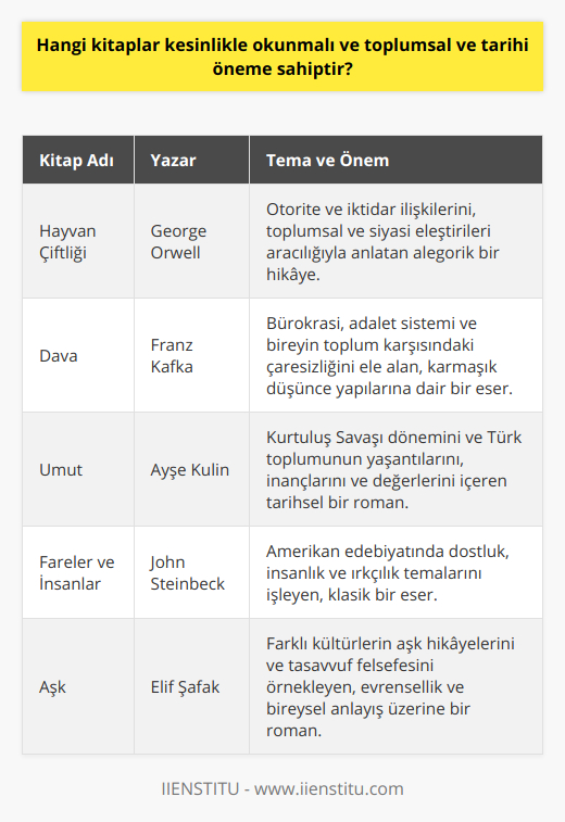 Toplumsal ve Tarihi Öneme Sahip KitaplarOkuma tutkusuna sahip ya da boş zamanlarını değerlendirmek amacıyla kitap okuyan bireyler, genellikle okuyacakları kitapları özenle seçerler. O nedenle, toplumsal ve tarihi öneme sahip bazı kitaplar, bireylere bilgi ve anlayış sağlamanın yanı sıra, günümüz dünyasını ve tarihini daha iyi anlamalarına yardımcı olmaktadır.Öncelikle, George Orwell'in 'Hayvan Çiftliği' adlı eseri, bireylerin otorite ve iktidar ilişkilerini anlamalarına yardımcı olan aldatıcı kadar basit bir hikâye sunar. Bu kitap, toplumsal ve siyasi eleştirilerini dile getiren önemli bir eser olarak kabul edilir.Franz Kafka'nın 'Dava' kitabı, bürokrasi ve adaletin işlemesine dair dokunaklı bir hikâye sunmaktadır. Kafka'nın karmaşık düşünce dünyası ve bireyin toplum karşısında yaşadığı çaresizliği işlemesi bakımından okuyucuya değerli perspektifler sunar.Ayşe Kulin'in 'Umut' adlı eseri, tarihsel bir dönem olan Kurtuluş Savaşı'nı anlatırken, aynı zamanda Türk toplumunun o dönemdeki yaşantısı, inançları ve değer yargıları hakkında da bilgi verir. Bu kitap, tarihi dönemler ve olaylar hakkında daha iyi anlayış kazandırmak için önemli bir kaynaktır.John Steinbeck'in 'Fareler ve İnsanlar' kitabı, Amerikan edebiyatının klasiklerinden biri olarak kabul edilir. Bu kitap, dostluk, insanlık ve ırkçılık gibi konulara değinerek, okuyucuları toplumsal ve tarihi meselelere karşı daha duyarlı hale getirir.Elif Şafak'ın 'Aşk' adlı romanı, farklı dönem ve kültürlerde yaşanan aşk hikâyelerini ve ilişkilerini aktarır. Okuyucuya tasavvuf felsefesi ve evrenselliği hakkında zengin bilgiler sunarak, hem bireysel hem de toplumsal düzeyde anlayış geliştirmelerine yardımcı olur.Özetlemek gerekirse, bu kitaplar toplumsal ve tarihi önemlerinden dolayı kesinlikle okunmalıdır. Her biri, belirli bir toplumsal konuyu veya tarihi dönemi ele alır ve okuyuculara değerli bilgiler sunar. Her kitap, okuyucusuna farklı bir bakış açısı sağlar ve dünyayı daha detaylı ve farklı bir şekilde anlamalarına yardımcı olur.