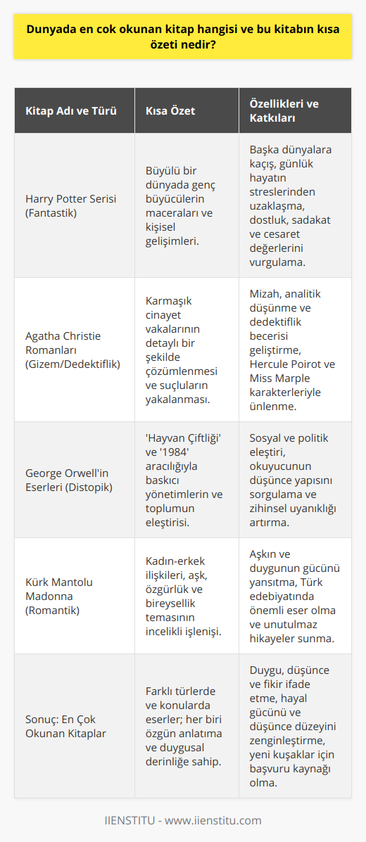 Özellikle fantastik romanlar, genç ve yetişkin okurların ilgisini çeker, çünkü bu tür kitaplar başka dünyoların kapılarını aralar, topluluklar ve özgün karakterlerle tanışmamıza fırsat verir. Harry Potter serisi, büyülü bir dünya sunarak okuyucularını düşüncelerinden, günlük hayattan sıkıntılardan ve streslerden uzaklaştırır. Aynı zamanda seride, dostluk, sadakat ve cesaret gibi önemli değerler işlenir, bu sayede yetişkinlere ve çocuklara önemli mesajlar verir.Agatha Christie romanları muhteşem mizah ve karmaşık cinayet süslemeleriyle benzersizdir. Bu kitapları çözmeye çalışmak ve suçluları yakalamak muhteşem bir zafer hissi verir. Özellikle Hercule Poirot ve Miss Marple karakterleri, dünya çapında büyük bir üne sahiptir ve detaylara dikkat etme, yargıda bulunma ve analitik düşünme becerilerini okuyucuya aşılar.Bazı kitaplar ise insanın içinde bulunduğu dünyadaki sosyal ve politik sorunları öne çıkarır, böylece farklı fikirleri ve düşünceleri ortaya koyarlar. George Orwell'ın 'Hayvan Çiftliği' ve '1984' adlı eserleri, baskıcı yönetimlerin ve toplumun eleştirildiği önemli mektuplar izlenimi verirken, aynı zamanda okuyucunun zihnini sürekli sorgulamaya ve düşünmeye teşvik eder.Romantik romanlarda ise aşkın ve duygunun gücü, okuyucunun duygularını harekete geçirerek unutulmaz hikayeler sunar. Sabahattin Ali'nin Kürk Mantolu Madonna romanı, kadın-erkek ilişkilerini, aşkı, özgürlüğü ve bireyselliği inceliği ve ustalıkla işleyerek Türk edebiyatının en önemli eserlerinden biri haline gelir.Sonuç olarak, dünyada en çok okunan kitaplar arasında farklı türler ve konular bulunmakla birlikte, her biri okuyucuya özgün anlatım ve duygu dünyası sunarak ufkunu genişletmeye, hayal gücünü zenginleştirmeye ve düşünce düzeyini yükseltmeye katkıda bulunur. Bu kitaplar, insanların duygularını, düşüncelerini ve fikirlerini ifade etme ve paylaşma yolunu sunar ve her yeni kuşak için önemli başvuru ve anı kaynakları haline gelir.