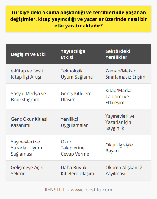 Türkiye'deki okuma alışkanlıklarındaki değişim, aynı zamanda dikkat çeken bir diğer yön olarak e-kitap ve sesli kitap sektörüne olan ilgiyi de artırmaktadır. Teknolojik gelişmeler sayesinde, okurlar e-kitap ve sesli kitap platformlarını kullanarak kitaplara erişebilmekte ve bu sayede zaman ve mekan sınırlaması olmaksızın okuma alışkanlığına devam edebilmektedir. Bu durum, kitap yayıncılığı sektörünün, teknolojik gelişmelere uyum sağlayarak okuyucuya yeni deneyimler sunma açısından önemli bir adım atmasını sağlamaktad. Ayrıca, sosyal medya platformlarında kitap önerme ve inceleme paylaşan blogger ve influencerlar ile bookstagram gibi kavramların ortaya çıkması, kitapları ve yazarları daha geniş kitlelere ulaştırmakta ve Türkiye'deki okuma alışkanlığı ve tercihlerinin şekillenmesinde rol oynamaktadır. Bu noktada, kitap yayıncılığı ve yazarlar için sosyal medyanın etkin kullanımı, kitaplarının tanıtımı ve markalaşma süreçlerine katkıda bulunuyor. Türkiye'deki okuma alışkanlıklarında yaşanan değişikliklere uyum sağlayan ve yenilikçi uygulamalar ile okuyuculara ulaşan yayınevleri ve yazarlar, özellikle genç okur kitlesi arasında daha fazla ilgi ve saygınlık kazanmaktadır. Bu durum, yayıncılık sektörünün ve yazarların, sürekli değişen ve gelişen dünya ve Türkiye koşullarında başarılı ve ayakta kalabilmesi için önemli olduğunu göstermektedir. Sonuç olarak, Türkiye'deki okuma alışkanlığı ve tercihlerinde yaşanan değişimler, kitap yayıncılığı ve yazarlar üzerinde önemli bir etki yaratmaktadır. Bu değişimlere uyum sağlayan ve yenilikler sunan yayınevleri ve yazarlar, okurların ilgisi ve taleplerine cevap verebilmekte ve başarılı olmaktadır. Sürekli gelişmeye ve yeniliklere açık olan kitap yayıncılığı sektörü, daha büyük kitlelere ulaşarak Türkiye'deki okuma alışkanlığının daha da yayılmasına katkıda bulunacaktır.