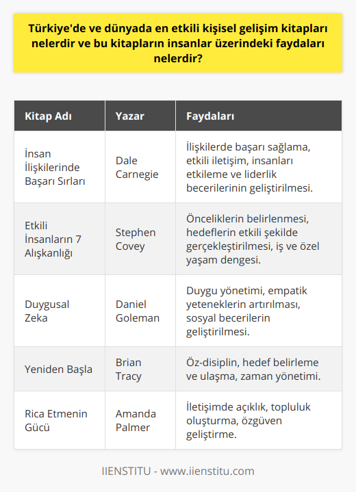 Ayrıca,Türkiye'de ve dünyada etkili kişisel gelişim kitapları arasında Dale Carnegie'nin 'İnsan İlişkilerinde Başarı Sırları' ve Stephen Covey'nin 'Etkili İnsanların 7 Alışkanlığı' adlı eserleri de gösterilebilir. İnsan İlişkilerinde Başarı Sırları, insanların başkalarıyla kurdukları ilişkilerde daha başarılı ve mutlu olmalarını sağlayan altın değerinde öneriler sunar. Kitap, iş dünyasında ve sosyal ortamlarda insanlarla etkili iletişim kurma, insanları etkileme ve liderlik etme gibi konularda destek sağlamaktadır. Etkili İnsanların 7 Alışkanlığı ise, başarılı, mutlu ve dengeli bir yaşam sürdürmek için uyulması gereken alışkanlıklardan bahsediyor. Kitap, insanların yaşamlarındaki öncelikleri ve hedeflere ulaşmak için nasıl daha etkili bir yol izleyebileceklerini gösterirken, iş ve özel yaşamlarındaki dengeyi sağlama konusunda da yönlendirir.Sonuç olarak, Türkiye'de ve dünyada etkili kişisel gelişim kitapları, insanların duygusal, zihinsel ve sosyal yeteneklerini geliştirerek daha dolu ve tatmin edici bir yaşam sürdürmelerine yardımcı olmaktadır. Aynı zamanda, insanların hayatlarının her alanında başarıyı ve mutluluğu yakalamalarına imkan tanıyan bu kitaplar, bireylerin kişisel ve profesyonel gelişimlerine önemli katkı sunar. Bu nedenle, kişisel gelişim kitaplarını okuyarak yaşam biçimimizi ve düşüncelerimizi daha iyi hale getirebilir ve yaşamımızdaki değerleri artırabiliriz.