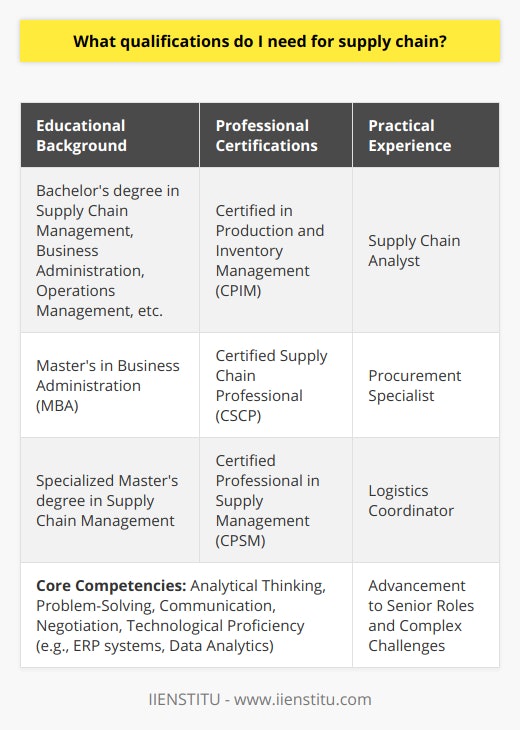 A comprehensive understanding of supply chain management is vital for individuals looking to thrive in this dynamic and essential sector. To build a successful career, one must obtain a blend of educational accomplishments, professional certifications, and hands-on experience, alongside a mastery of key competencies that cater to the demands of the supply chain environment.**Formal Education**Starting on solid ground, a bachelor's degree in supply chain management, business administration, operations management, or a related field establishes a strong baseline knowledge of supply chain principles. These programs typically cover a wide range of topics, including procurement, logistics, inventory management, and operations strategy, equipping graduates with a fundamental grasp of the field's complexities. An advanced degree can be influential in accelerating a supply chain career. A Master's in Business Administration (MBA) or a specialized master's degree in supply chain management delves deeper into strategic aspects and leadership, ensuring that graduates are prepared to take on senior roles and handle more complex challenges.**Professional Certifications**Garnering professional certifications sets individuals apart as experts who are dedicated to their careers and up to date with industry standards. While numerous certifications exist, the most prestigious in the supply chain field are often recognized globally. For instance, the Certified in Production and Inventory Management (CPIM) certification focuses on improving internal operations, whereas the Certified Supply Chain Professional (CSCP) takes a broader view of the end-to-end supply chain. Certified Professional in Supply Management (CPSM) is ideal for those who want to showcase their expertise in procurement and sourcing. Engaging in these certification programs involves rigorous studying and examinations, and typically, relevant work experience.**Practical Experience**Academic qualifications and certificates can lay the foundation, but it's the on-the-job experience that allows professionals to apply theoretical knowledge in real-world scenarios. Gaining experience through roles such as supply chain analyst, procurement specialist, or logistics coordinator exposes individuals to the practical facets of the trade. Positions of this nature offer insight into the operational challenges and solutions pertinent to supply chains and are stepping stones to advanced positions with greater responsibilities.**Core Competencies**To truly excel in supply chain management, several core competencies are indispensable. Analytical thinking is required for data interpretation and evidence-based decision-making. Problem-solving skills are essential for overcoming the unforeseen challenges that are characteristic of the supply chain sphere. Effective communication and negotiation skills enable smooth operations within a network of diverse stakeholders, suppliers, and customers. Technological competency is another non-negotiable skill, as proficiency in ERP systems and data analytics tools is critical for driving efficiency and innovation in supply chain processes.In essence, establishing a foothold in supply chain management necessitates a lifelong commitment to learning and development, which is facilitated by educational qualifications, professional certifications, real-life experience, and the continuous honing of relevant competencies. With the proper blend of these elements, individuals are poised to not only enter the supply chain field but also to lead and innovate within it.