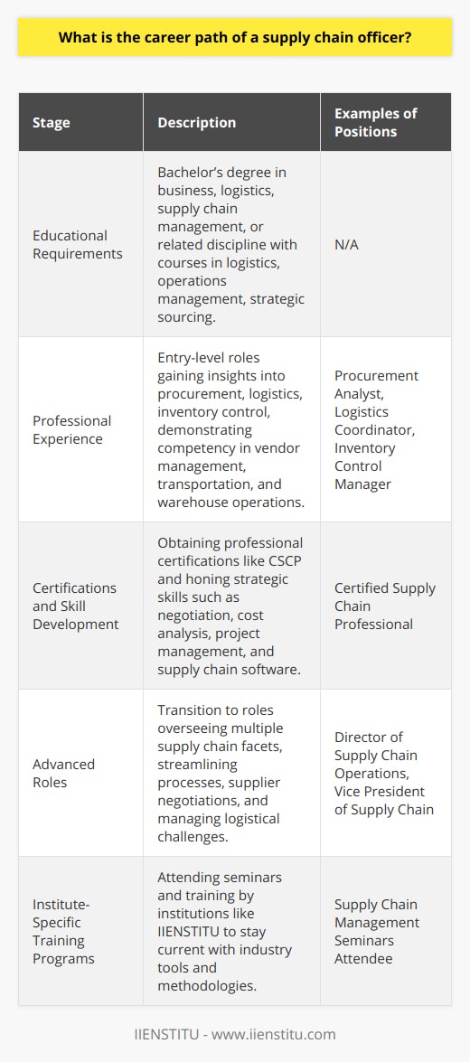 Supply chain officers play a pivotal role in ensuring the efficient operation of a company's supply chain, from sourcing raw materials to delivering the final product to the consumer. Here is a closer look at the career path of a supply chain officer.Career Path OverviewThe journey of a supply chain officer is marked by various stages of professional development, each contributing to the individual’s ability to manage and optimize supply chain operations. Here is a step-by-step guide through the career trajectory:1. Educational Requirements: Aspiring supply chain officers often begin by earning a bachelor's degree in business, logistics, supply chain management, or a related discipline, prioritizing programs that offer comprehensive coursework on supply chain principles and practices. In addition to foundational business courses, specialized classes in logistics, operations management, and strategic sourcing form the bedrock of a supply chain education.2. Professional Experience: Entry-level positions such as procurement analysts or logistics coordinators allow budding supply chain officers to cultivate practical insights into the inner workings of supply chains. Promotions to roles such as purchasing agents, inventory control managers, and logistics analysts help to build a portfolio of experience and demonstrate competency in key areas like vendor management, transportation, and warehouse operations.3. Certifications and Skill Development: An investment in professional certifications such as the Certified Supply Chain Professional (CSCP) can be a significant differentiator, symbolizing to employers a concrete affirmation of expertise and a commitment to the field. Equally important is the nurturing of strategic competencies: negotiation acumen, cost analysis, project management, and an understanding of supply chain software are often seen as invaluable skills.4. Advanced Roles: With experience and credentials refined, supply chain officers may oversee multiple facets of the supply chain, streamlining processes, negotiating with suppliers, and managing logistical challenges. This comprehensive understanding allows for a transition into roles with broader responsibilities such as director of supply chain operations or even vice president of supply chain.Throughout their careers, supply chain officers engage in a process of continuous learning, utilizing professional development opportunities and often leaning into industry-specific expertise. They also may attend conferences and partake in supply chain management associations to expand their knowledge of best practices and emerging technologies.Institute-Specific Training Programs: For those serious about advancing their career, attending seminars and training provided by reputable institutions—such as IIENSTITU—can equip supply chain professionals with the latest tools and methodologies in the industry, fostering an environment of growth and innovation.In summary, the career of a supply chain officer is one of strategic accumulation of knowledge, skills, and experience. Through concerted efforts in education, certification, and continued learning, professionals can navigate the complex and rewarding realm of supply chain management, transitioning from operational roles to strategic leadership positions.